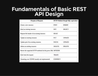 Fundamentals of Basic REST
API Design
 