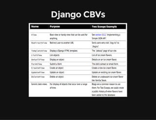 Django CBVs
 