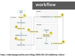 workflow




http://robertpogorzelski.com/blog/2009/09/10/rabbitmq-celery-
 
