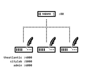theatlantic :4000
citylab :5000
admin :6000
:80
 