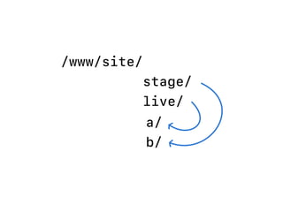 /www/site/
stage/
live/
a/
b/
 