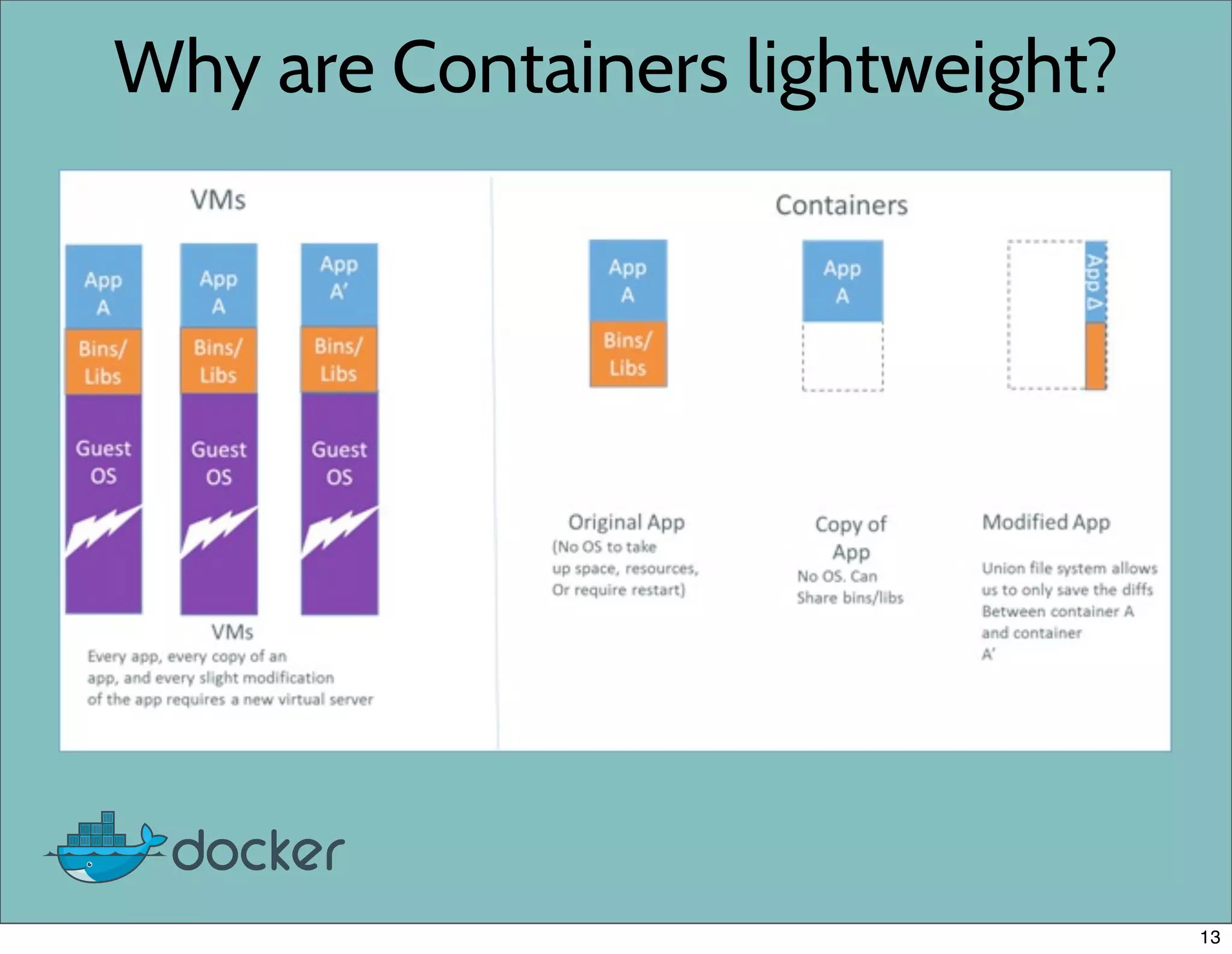 Why are Containers lightweight?
13
 