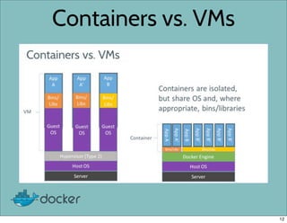 Containers vs. VMs
12
 