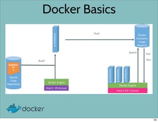 Docker Basics
50
 