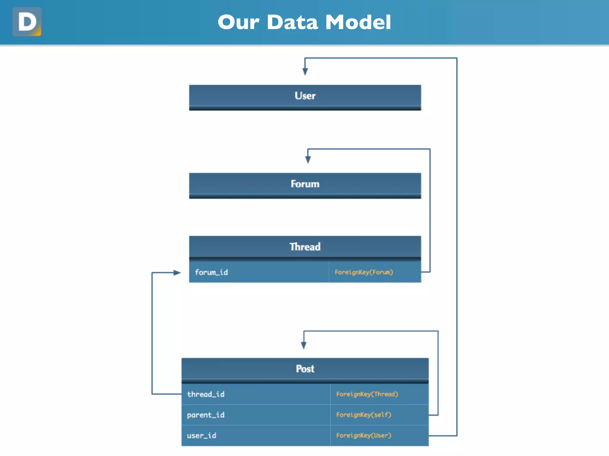 Our Data Model