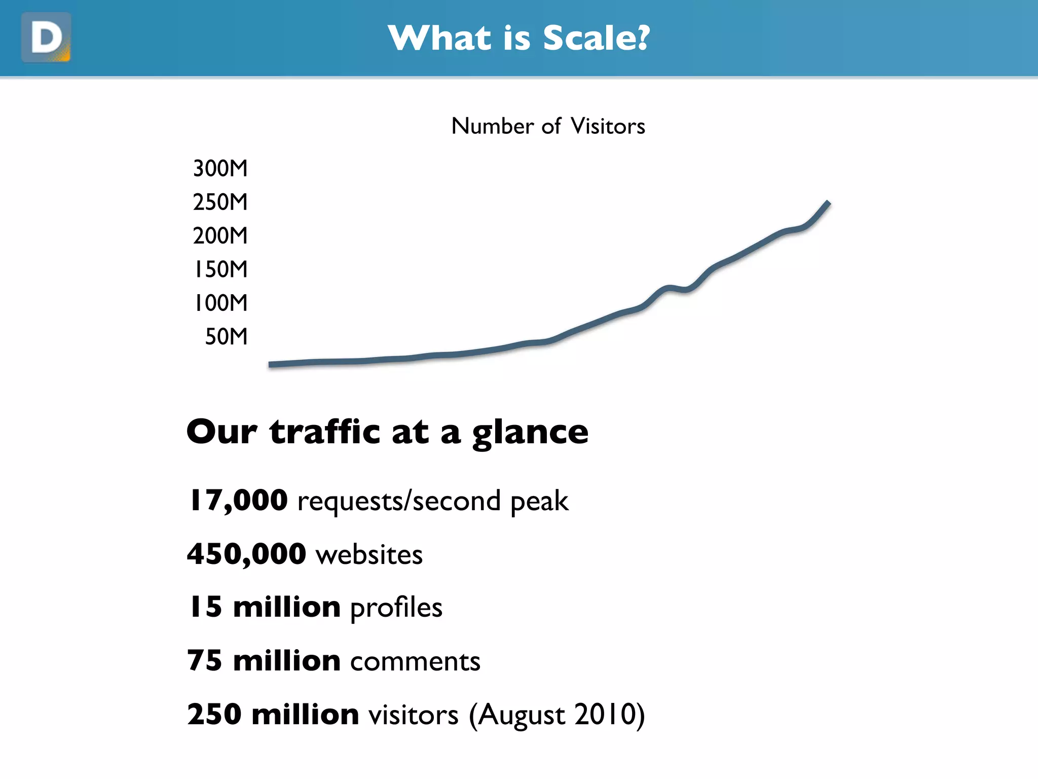 What is Scale?
Number of Visitors
300M
250M
200M
150M
100M
50M
Our traffic at a glance
17,000 requests/second peak
450,000 websites
15 million profiles
75 million comments
250 million visitors (August 2010)