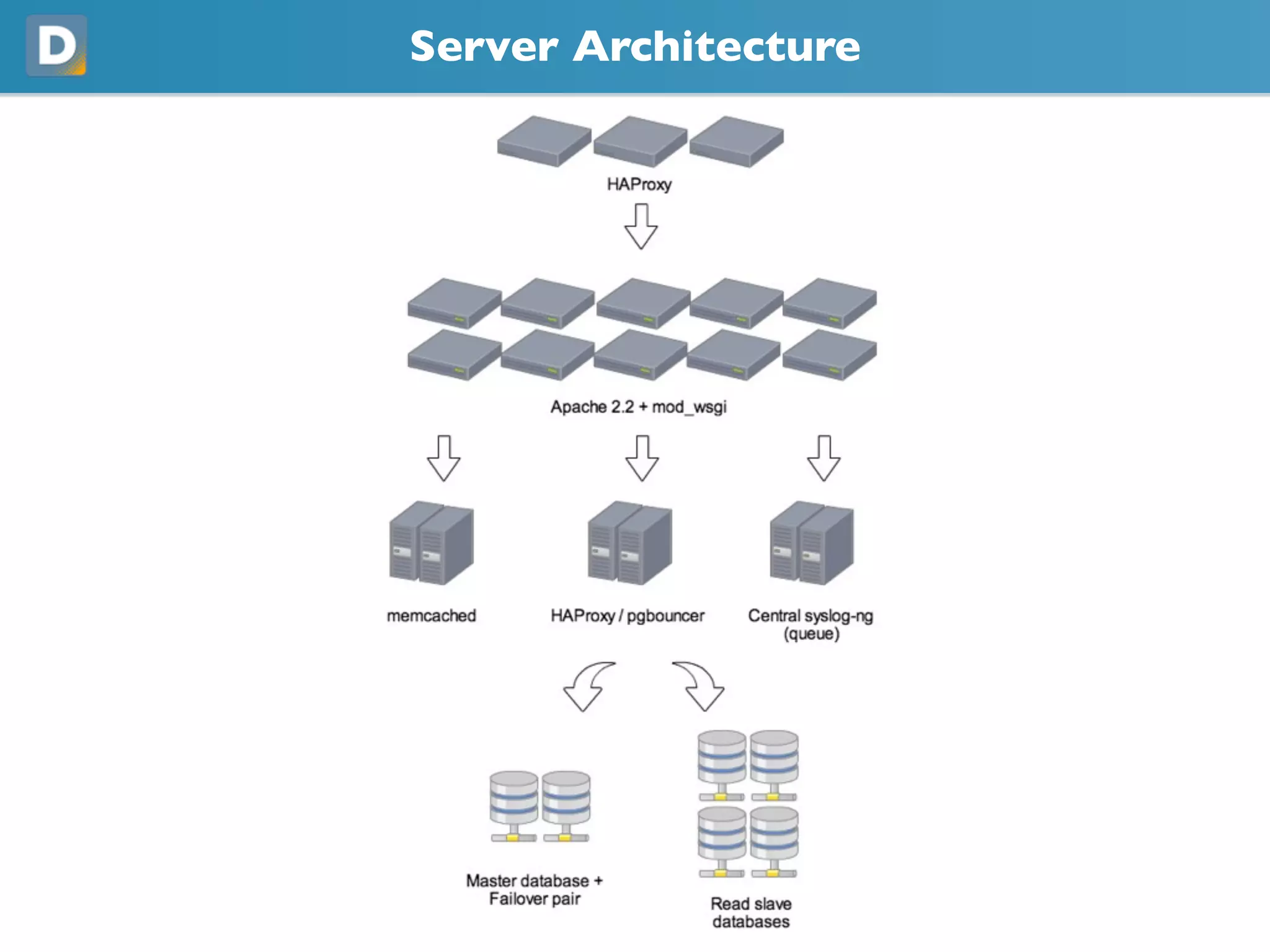 Server Architecture