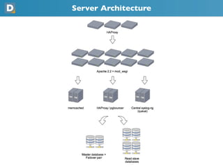 Server Architecture
 