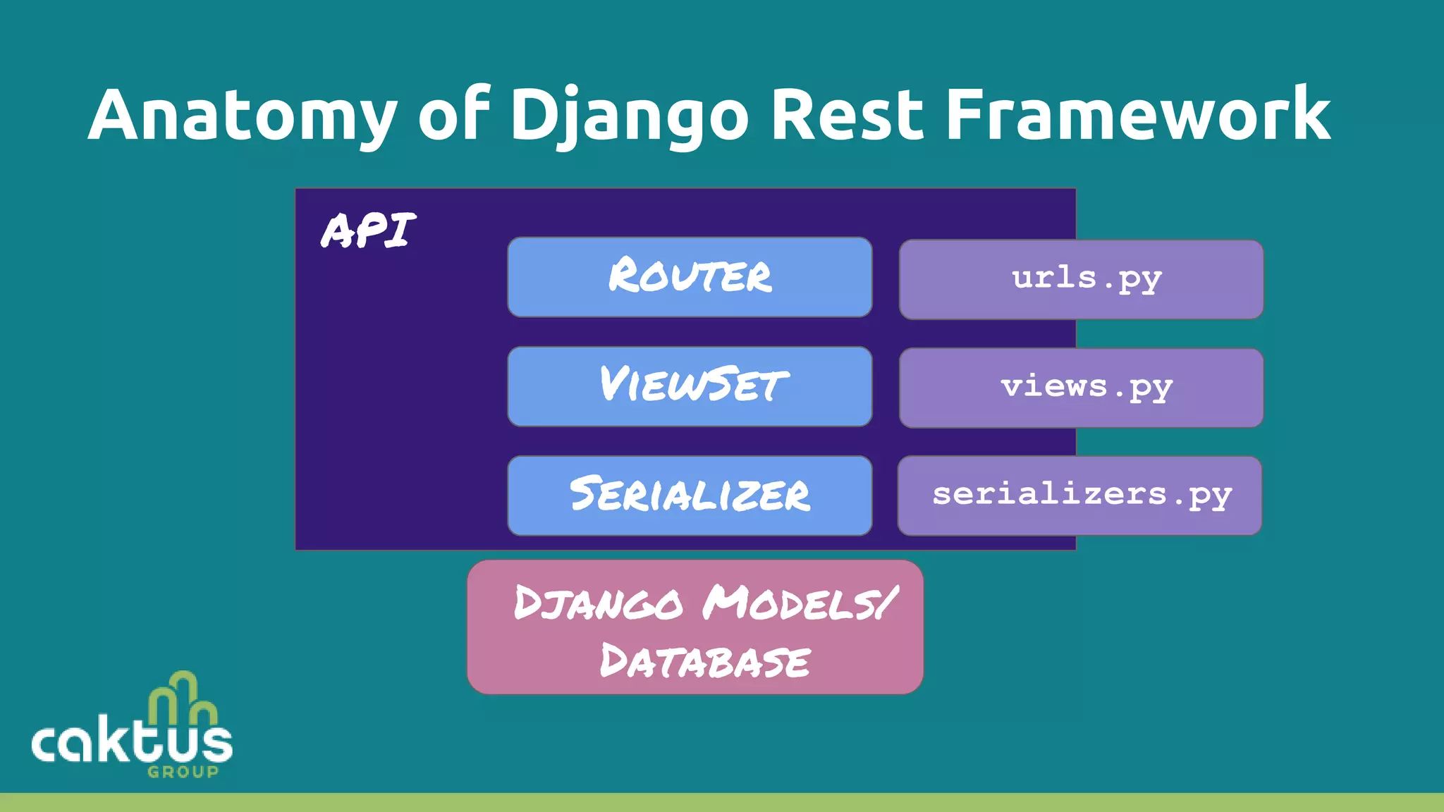 Anatomy of Django Rest Framework API Router ViewSet Serializer Django Models/ Database serializers.py views.py urls.py 