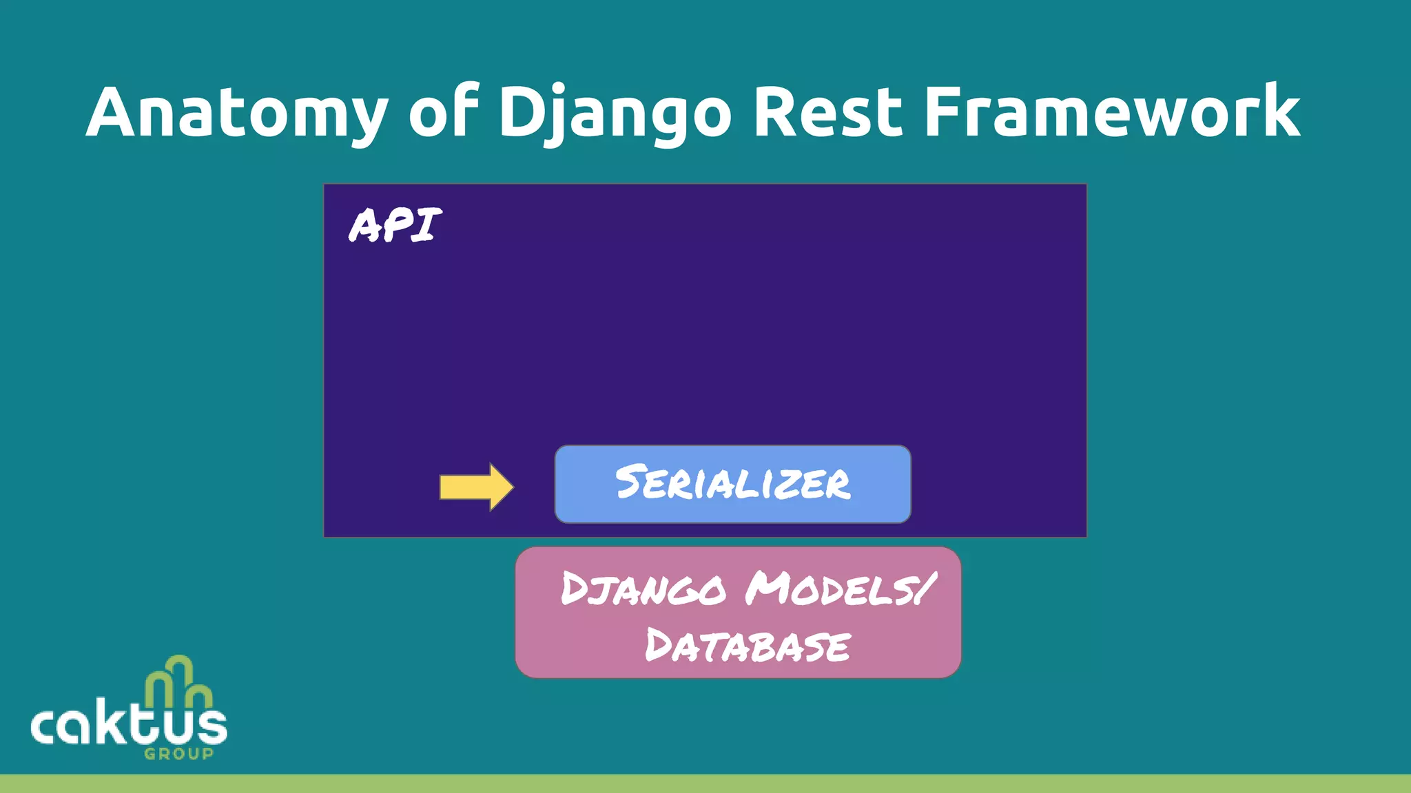 Anatomy of Django Rest Framework API Serializer Django Models/ Database 