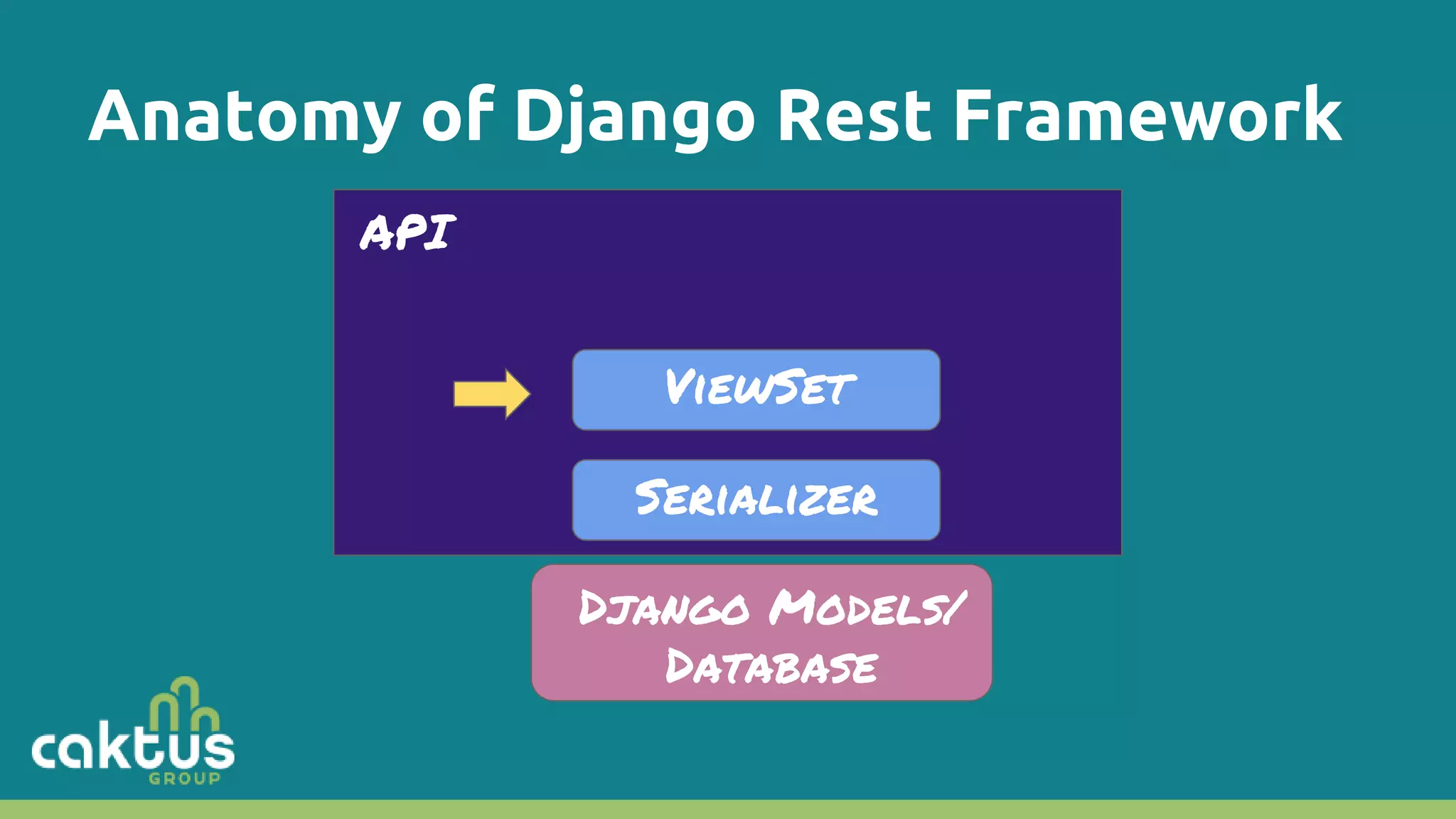 Anatomy of Django Rest Framework API ViewSet Serializer Django Models/ Database 