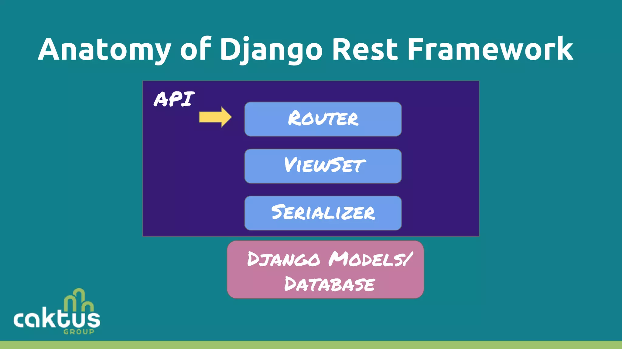Anatomy of Django Rest Framework API Router ViewSet Serializer Django Models/ Database 