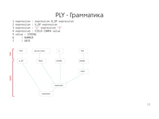 PLY - Грамматика
1 expression : expression B_OP expression
2 expression : U_OP expression
3 expression : '(' expression ')'
4 expression : FIELD COMPA value
5 value : STRING
6 | NUMBER
7 | DATE 
NOT
U_OP
person_name
FIELD
=
COMPA
XXX
STRING
value
expression
expression
a
lexerparser
13
 