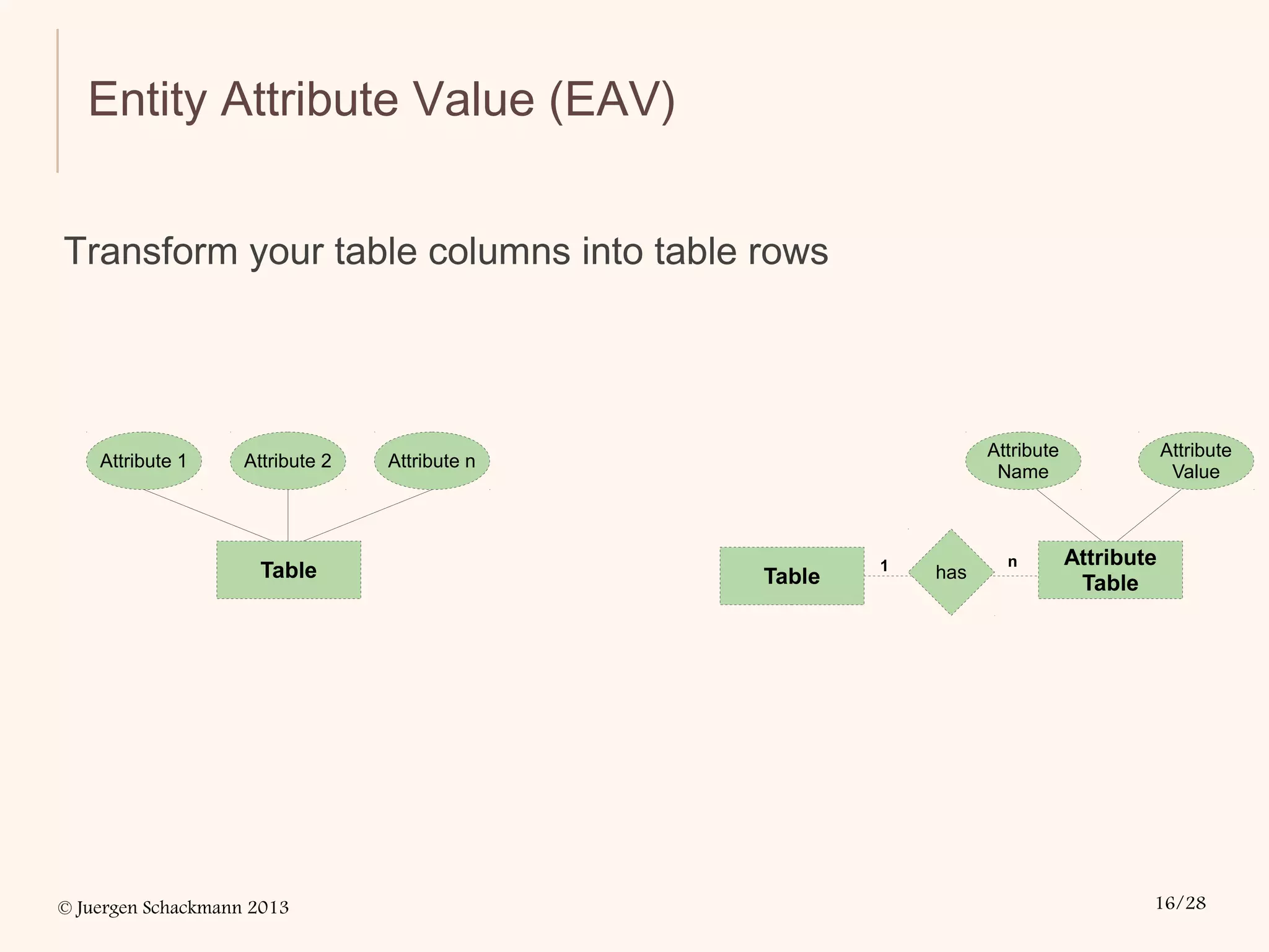 © Juergen Schackmann 2013 16/28
Entity Attribute Value (EAV)
Transform your table columns into table rows
Attribute 1 Attribute 2 Attribute n
Table
Attribute
Name
Attribute
Value
Attribute
TableTable has1 n
 