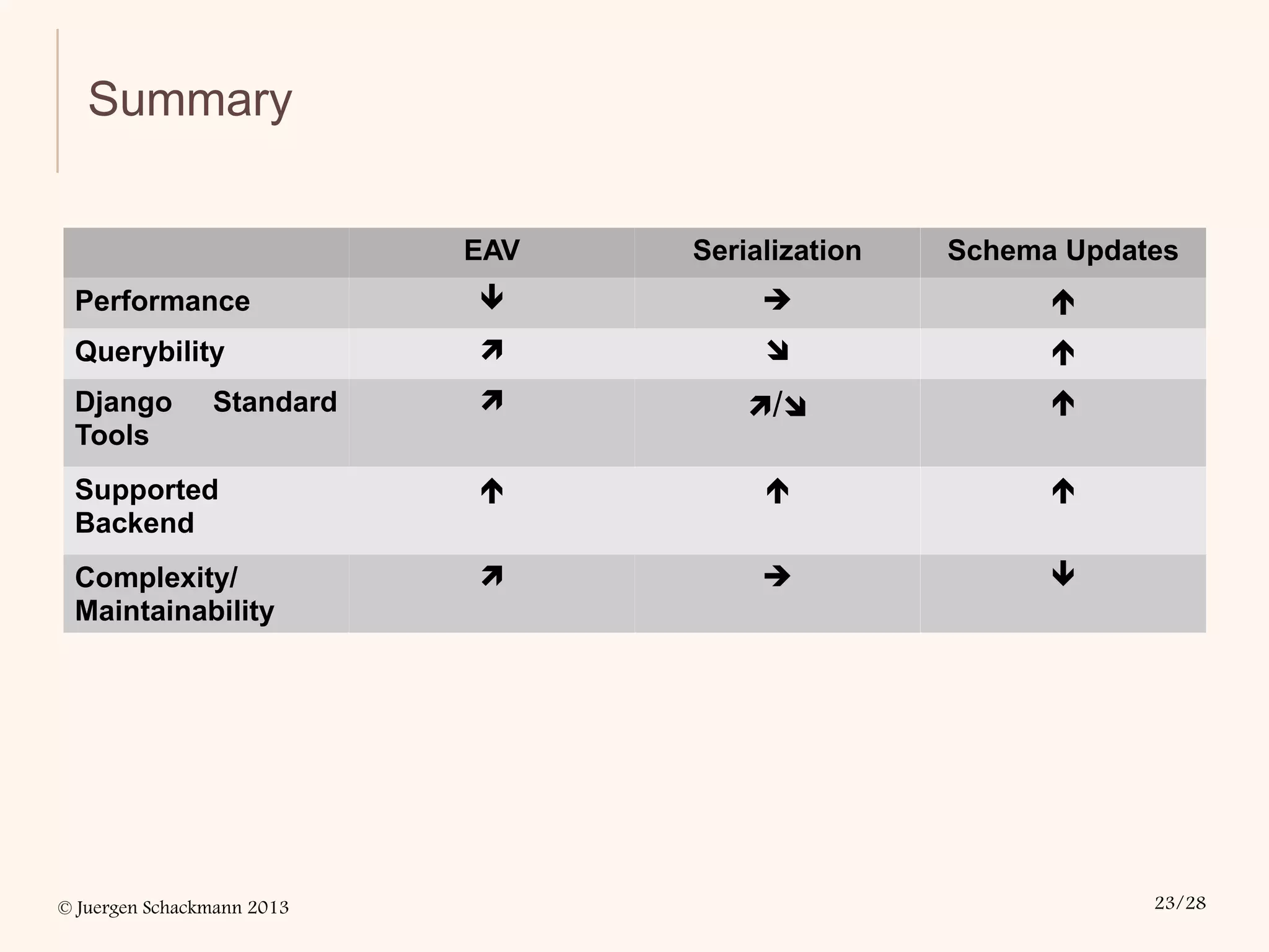 © Juergen Schackmann 2013 23/28
Summary
EAV Serialization Schema Updates
Performance   
Querybility   
Django Standard
Tools
 / 
Supported
Backend
  
Complexity/
Maintainability
  
 