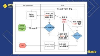 동일한
Form
Class
 