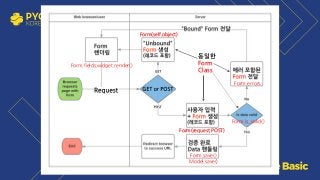 Form(request.POST)
Form(self.object)
Form.is_valid()
Form.save()
Model.save()
Form.errors
Form.fields.widget.render()
동일한
Form
Class
 