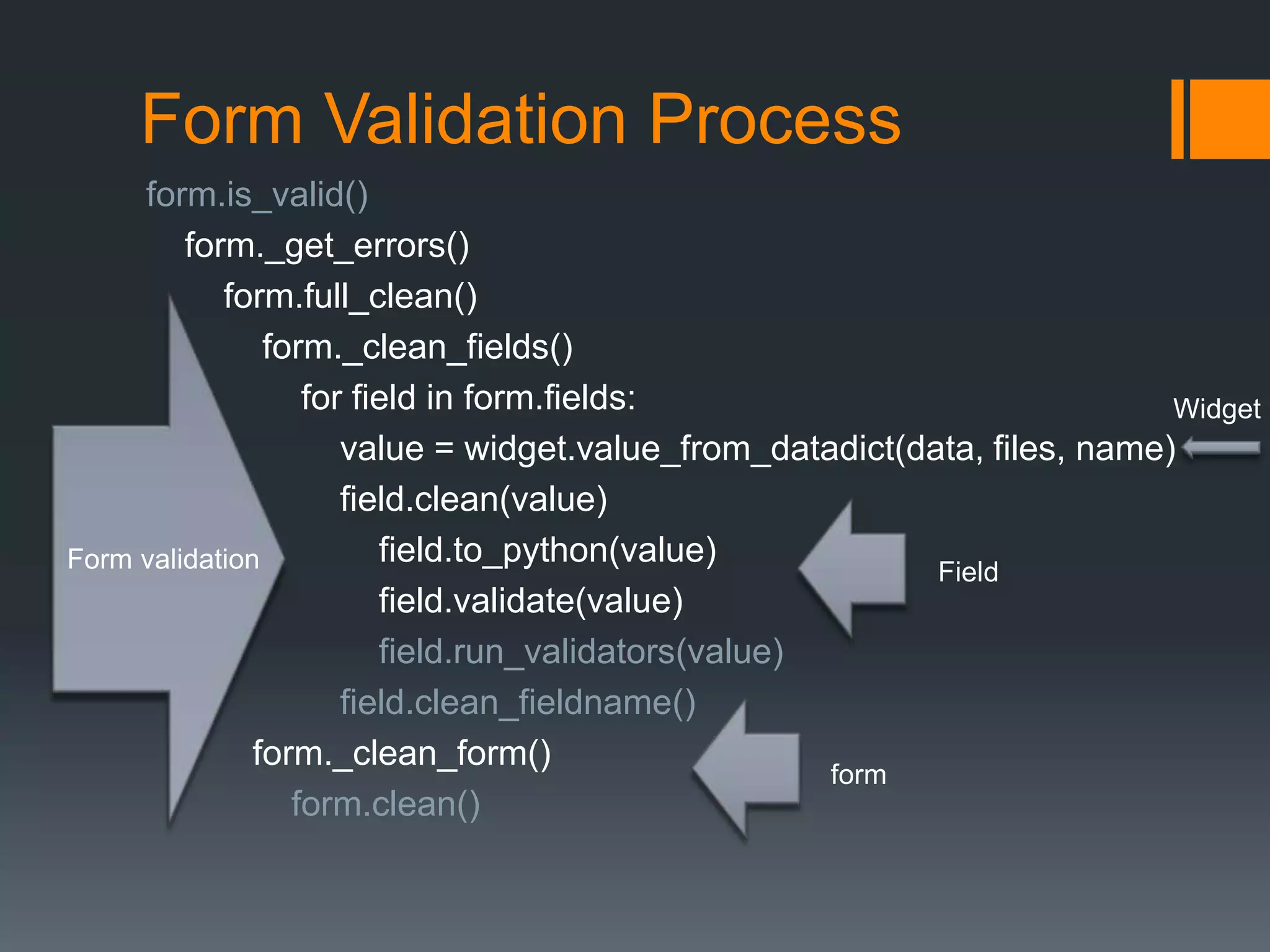 Form Validation Process
form.is_valid()
form._get_errors()
form.full_clean()
form._clean_fields()
for field in form.fields:
value = widget.value_from_datadict(data, files, name)
field.clean(value)
field.to_python(value)
field.validate(value)
field.run_validators(value)
field.clean_fieldname()
form._clean_form()
form.clean()
Form validation
Widget
Field
form
 