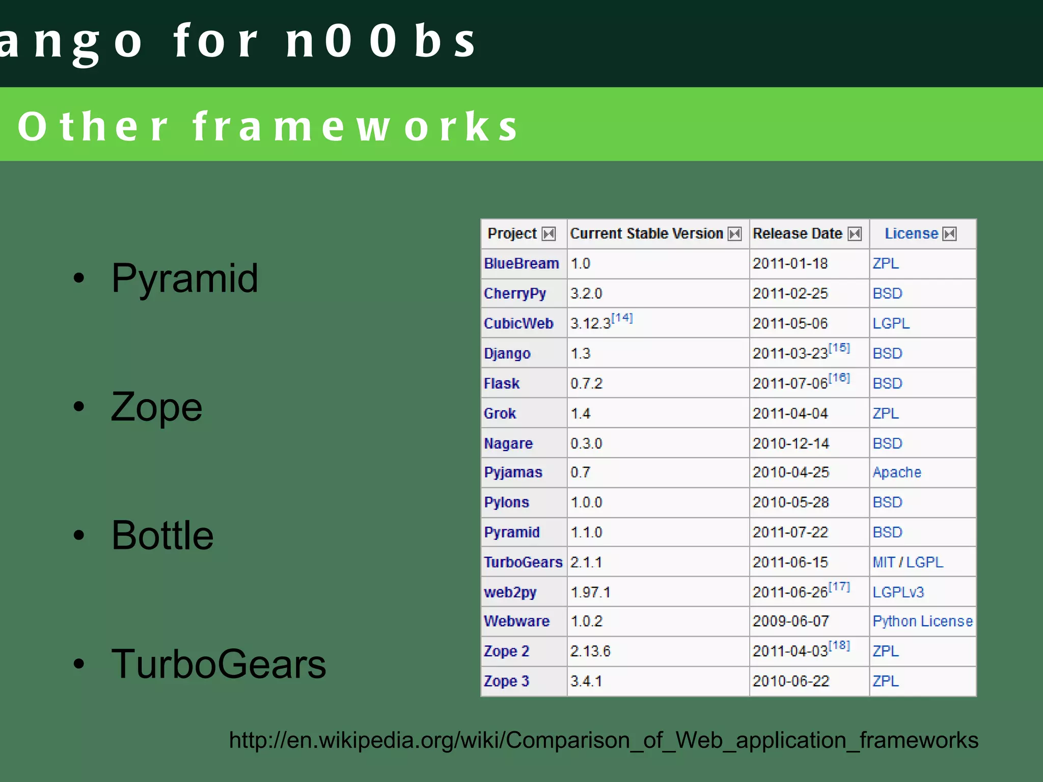 Other frameworks Pyramid Zope Bottle TurboGears http://en.wikipedia.org/wiki/Comparison_of_Web_application_frameworks 