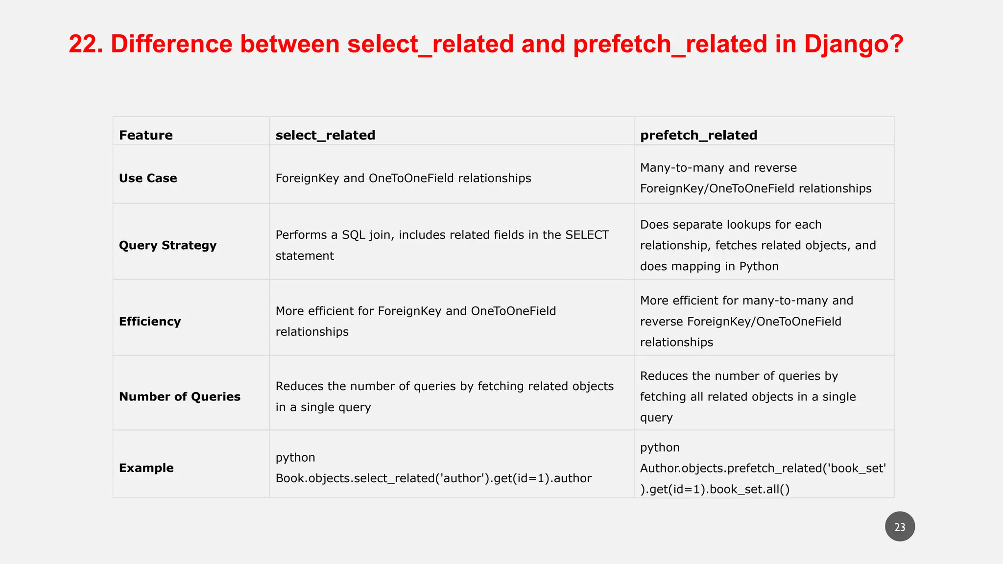 22. Difference between select_related and prefetch_related in Django?
Feature select_related prefetch_related
Use Case ForeignKey and OneToOneField relationships
Many-to-many and reverse
ForeignKey/OneToOneField relationships
Query Strategy
Performs a SQL join, includes related fields in the SELECT
statement
Does separate lookups for each
relationship, fetches related objects, and
does mapping in Python
Efficiency
More efficient for ForeignKey and OneToOneField
relationships
More efficient for many-to-many and
reverse ForeignKey/OneToOneField
relationships
Number of Queries
Reduces the number of queries by fetching related objects
in a single query
Reduces the number of queries by
fetching all related objects in a single
query
Example
python
Book.objects.select_related('author').get(id=1).author
python
Author.objects.prefetch_related('book_set'
).get(id=1).book_set.all()
23
 