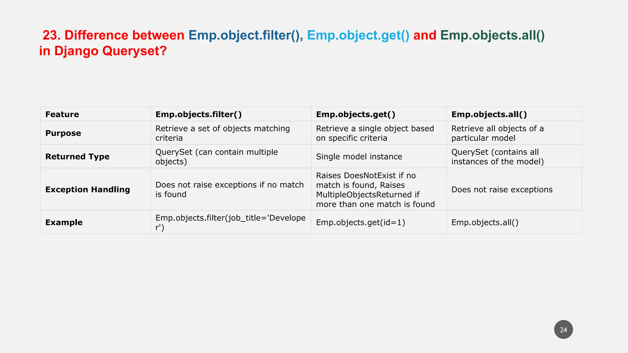 23. Difference between Emp.object.filter(), Emp.object.get() and Emp.objects.all()
in Django Queryset?
Feature Emp.objects.filter() Emp.objects.get() Emp.objects.all()
Purpose
Retrieve a set of objects matching
criteria
Retrieve a single object based
on specific criteria
Retrieve all objects of a
particular model
Returned Type
QuerySet (can contain multiple
objects)
Single model instance
QuerySet (contains all
instances of the model)
Exception Handling
Does not raise exceptions if no match
is found
Raises DoesNotExist if no
match is found, Raises
MultipleObjectsReturned if
more than one match is found
Does not raise exceptions
Example
Emp.objects.filter(job_title='Develope
r')
Emp.objects.get(id=1) Emp.objects.all()
24
 