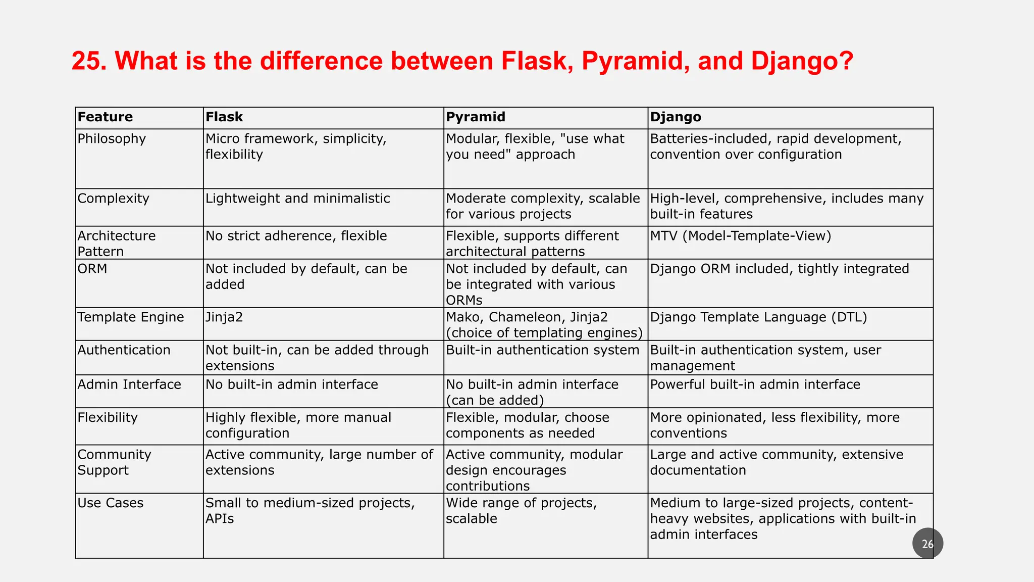 25. What is the difference between Flask, Pyramid, and Django?
Feature Flask Pyramid Django
Philosophy Micro framework, simplicity,
flexibility
Modular, flexible, "use what
you need" approach
Batteries-included, rapid development,
convention over configuration
Complexity Lightweight and minimalistic Moderate complexity, scalable
for various projects
High-level, comprehensive, includes many
built-in features
Architecture
Pattern
No strict adherence, flexible Flexible, supports different
architectural patterns
MTV (Model-Template-View)
ORM Not included by default, can be
added
Not included by default, can
be integrated with various
ORMs
Django ORM included, tightly integrated
Template Engine Jinja2 Mako, Chameleon, Jinja2
(choice of templating engines)
Django Template Language (DTL)
Authentication Not built-in, can be added through
extensions
Built-in authentication system Built-in authentication system, user
management
Admin Interface No built-in admin interface No built-in admin interface
(can be added)
Powerful built-in admin interface
Flexibility Highly flexible, more manual
configuration
Flexible, modular, choose
components as needed
More opinionated, less flexibility, more
conventions
Community
Support
Active community, large number of
extensions
Active community, modular
design encourages
contributions
Large and active community, extensive
documentation
Use Cases Small to medium-sized projects,
APIs
Wide range of projects,
scalable
Medium to large-sized projects, content-
heavy websites, applications with built-in
admin interfaces
26
 