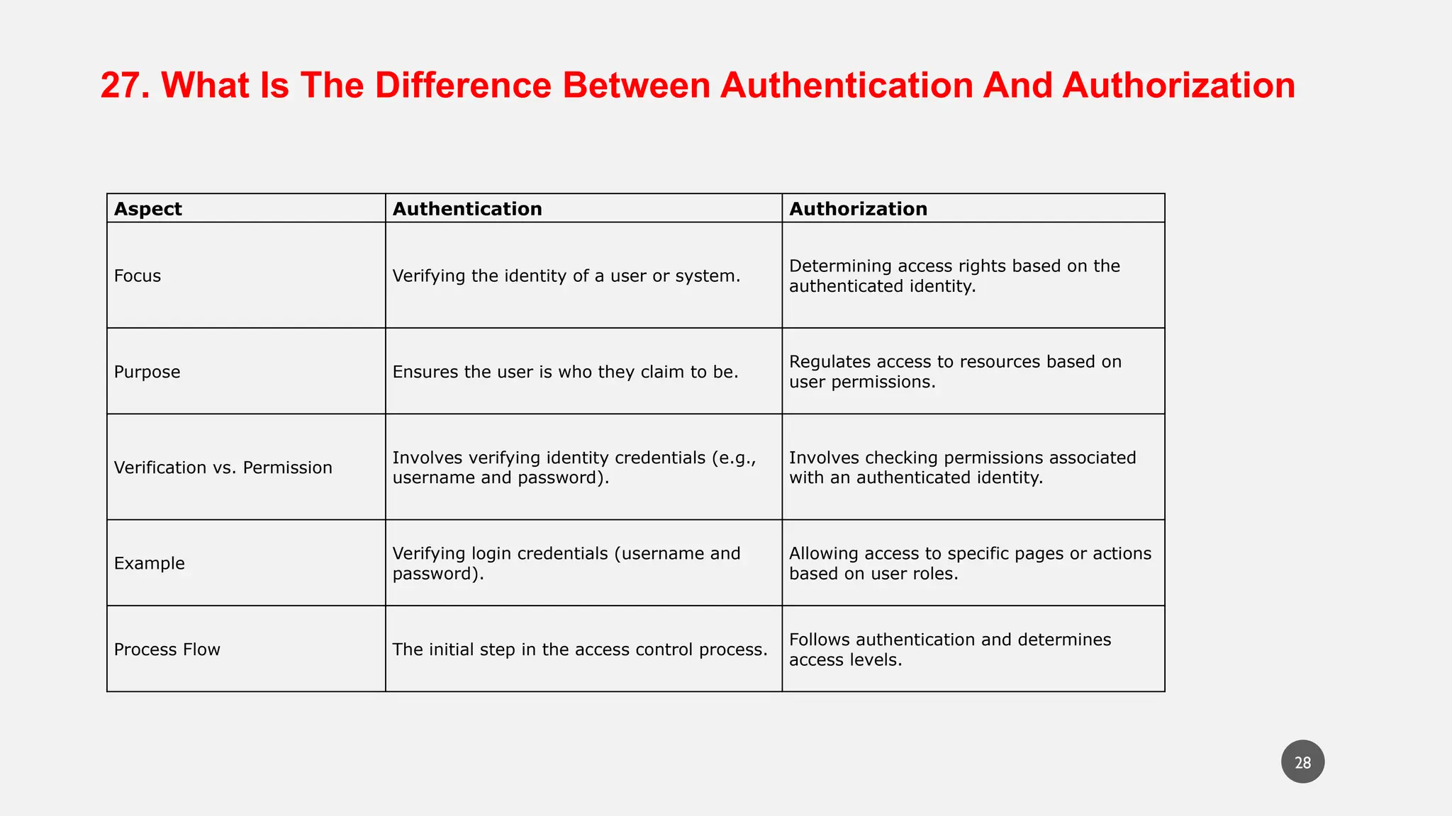 27. What Is The Difference Between Authentication And Authorization
Aspect Authentication Authorization
Focus Verifying the identity of a user or system.
Determining access rights based on the
authenticated identity.
Purpose Ensures the user is who they claim to be.
Regulates access to resources based on
user permissions.
Verification vs. Permission
Involves verifying identity credentials (e.g.,
username and password).
Involves checking permissions associated
with an authenticated identity.
Example
Verifying login credentials (username and
password).
Allowing access to specific pages or actions
based on user roles.
Process Flow The initial step in the access control process.
Follows authentication and determines
access levels.
28
 