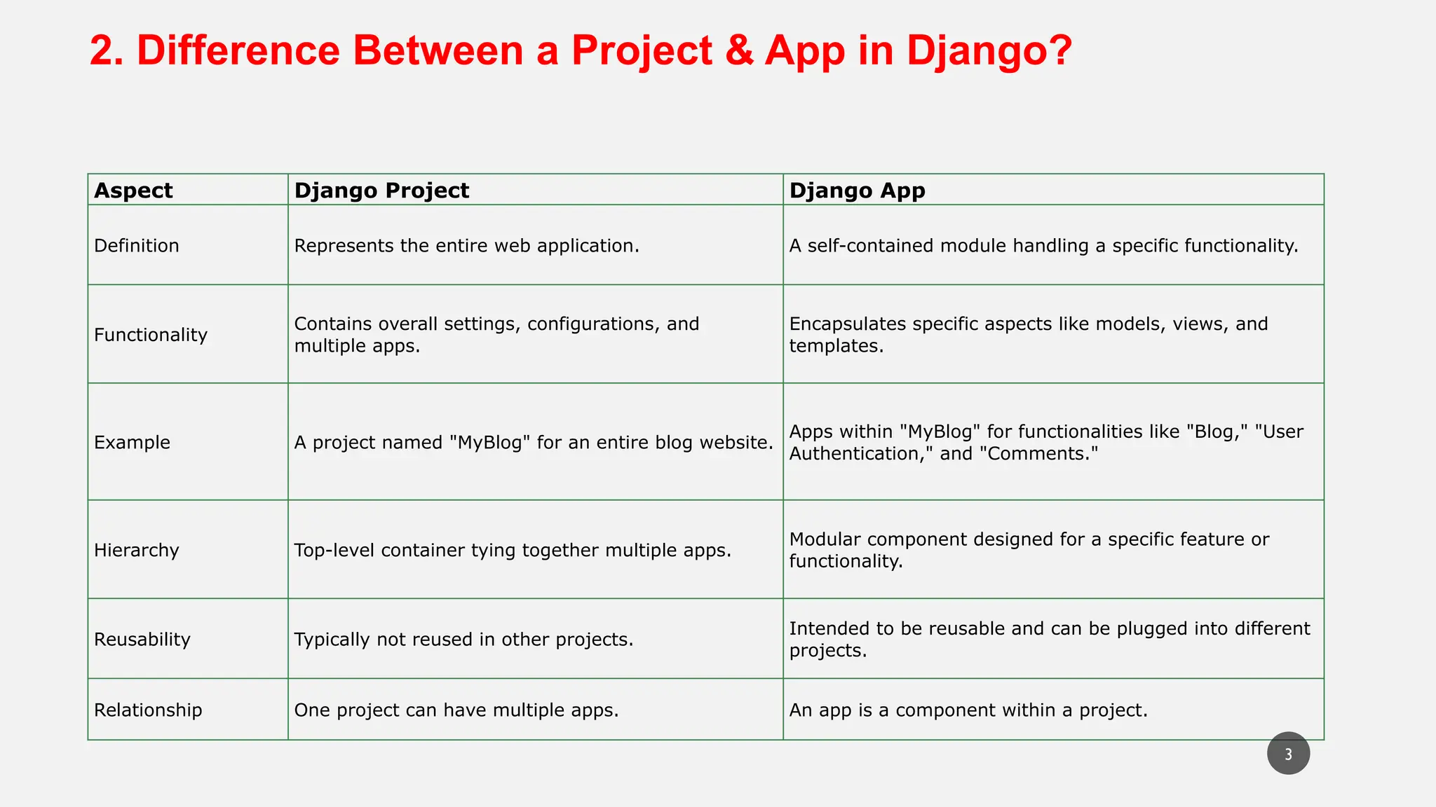 2. Difference Between a Project & App in Django?
Aspect Django Project Django App
Definition Represents the entire web application. A self-contained module handling a specific functionality.
Functionality
Contains overall settings, configurations, and
multiple apps.
Encapsulates specific aspects like models, views, and
templates.
Example A project named "MyBlog" for an entire blog website.
Apps within "MyBlog" for functionalities like "Blog," "User
Authentication," and "Comments."
Hierarchy Top-level container tying together multiple apps.
Modular component designed for a specific feature or
functionality.
Reusability Typically not reused in other projects.
Intended to be reusable and can be plugged into different
projects.
Relationship One project can have multiple apps. An app is a component within a project.
3
 