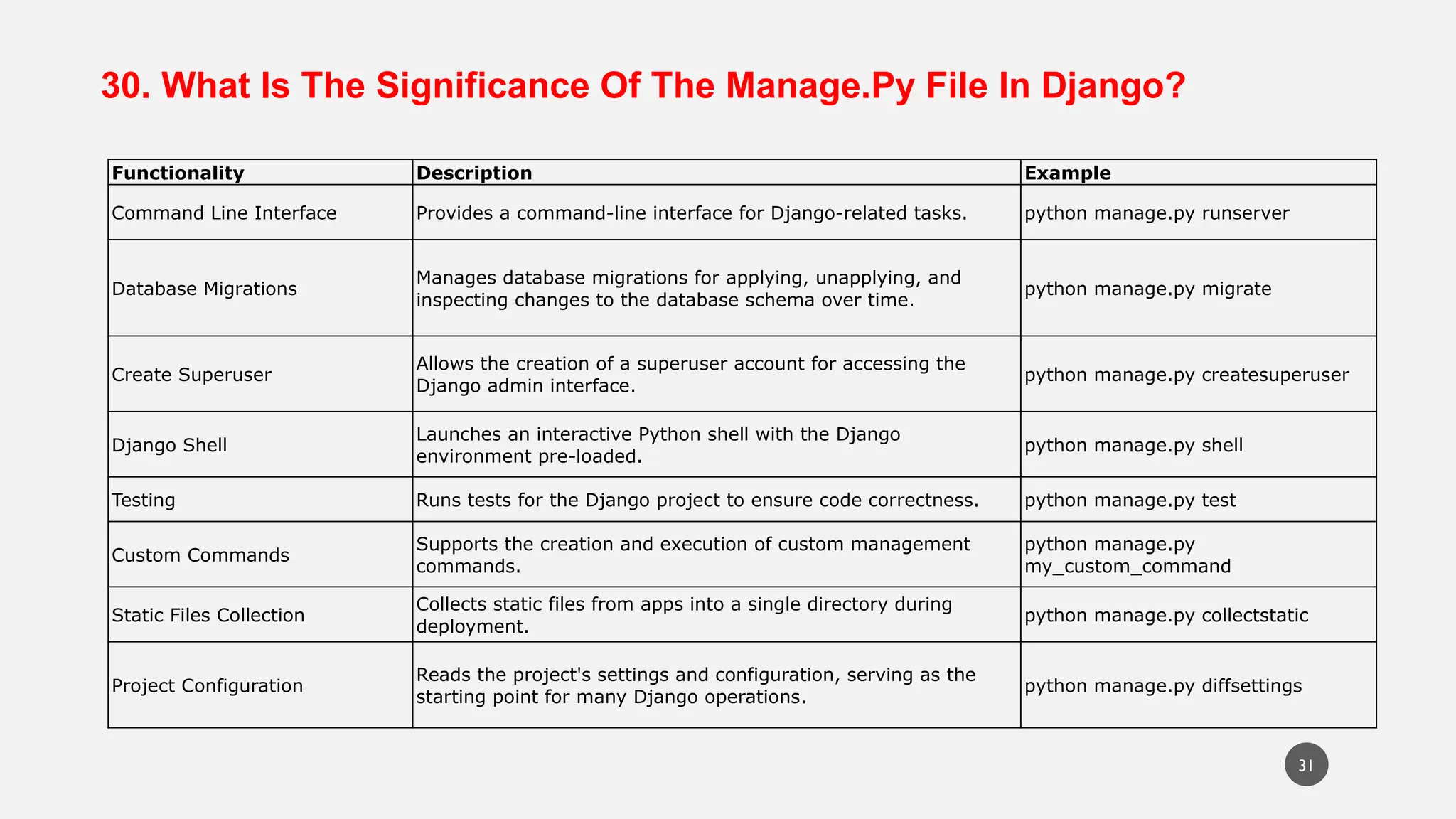 30. What Is The Significance Of The Manage.Py File In Django?
Functionality Description Example
Command Line Interface Provides a command-line interface for Django-related tasks. python manage.py runserver
Database Migrations
Manages database migrations for applying, unapplying, and
inspecting changes to the database schema over time.
python manage.py migrate
Create Superuser
Allows the creation of a superuser account for accessing the
Django admin interface.
python manage.py createsuperuser
Django Shell
Launches an interactive Python shell with the Django
environment pre-loaded.
python manage.py shell
Testing Runs tests for the Django project to ensure code correctness. python manage.py test
Custom Commands
Supports the creation and execution of custom management
commands.
python manage.py
my_custom_command
Static Files Collection
Collects static files from apps into a single directory during
deployment.
python manage.py collectstatic
Project Configuration
Reads the project's settings and configuration, serving as the
starting point for many Django operations.
python manage.py diffsettings
31
 