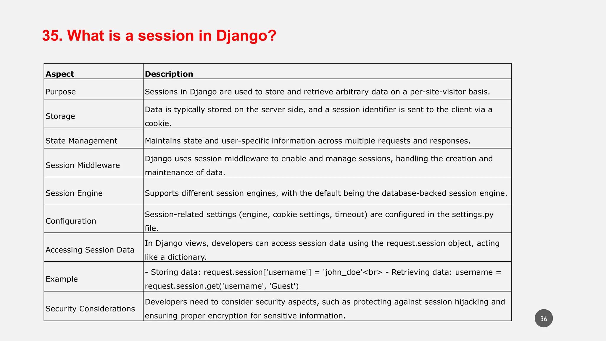 35. What is a session in Django?
Aspect Description
Purpose Sessions in Django are used to store and retrieve arbitrary data on a per-site-visitor basis.
Storage
Data is typically stored on the server side, and a session identifier is sent to the client via a
cookie.
State Management Maintains state and user-specific information across multiple requests and responses.
Session Middleware
Django uses session middleware to enable and manage sessions, handling the creation and
maintenance of data.
Session Engine Supports different session engines, with the default being the database-backed session engine.
Configuration
Session-related settings (engine, cookie settings, timeout) are configured in the settings.py
file.
Accessing Session Data
In Django views, developers can access session data using the request.session object, acting
like a dictionary.
Example
- Storing data: request.session['username'] = 'john_doe'<br> - Retrieving data: username =
request.session.get('username', 'Guest')
Security Considerations
Developers need to consider security aspects, such as protecting against session hijacking and
ensuring proper encryption for sensitive information. 36
 