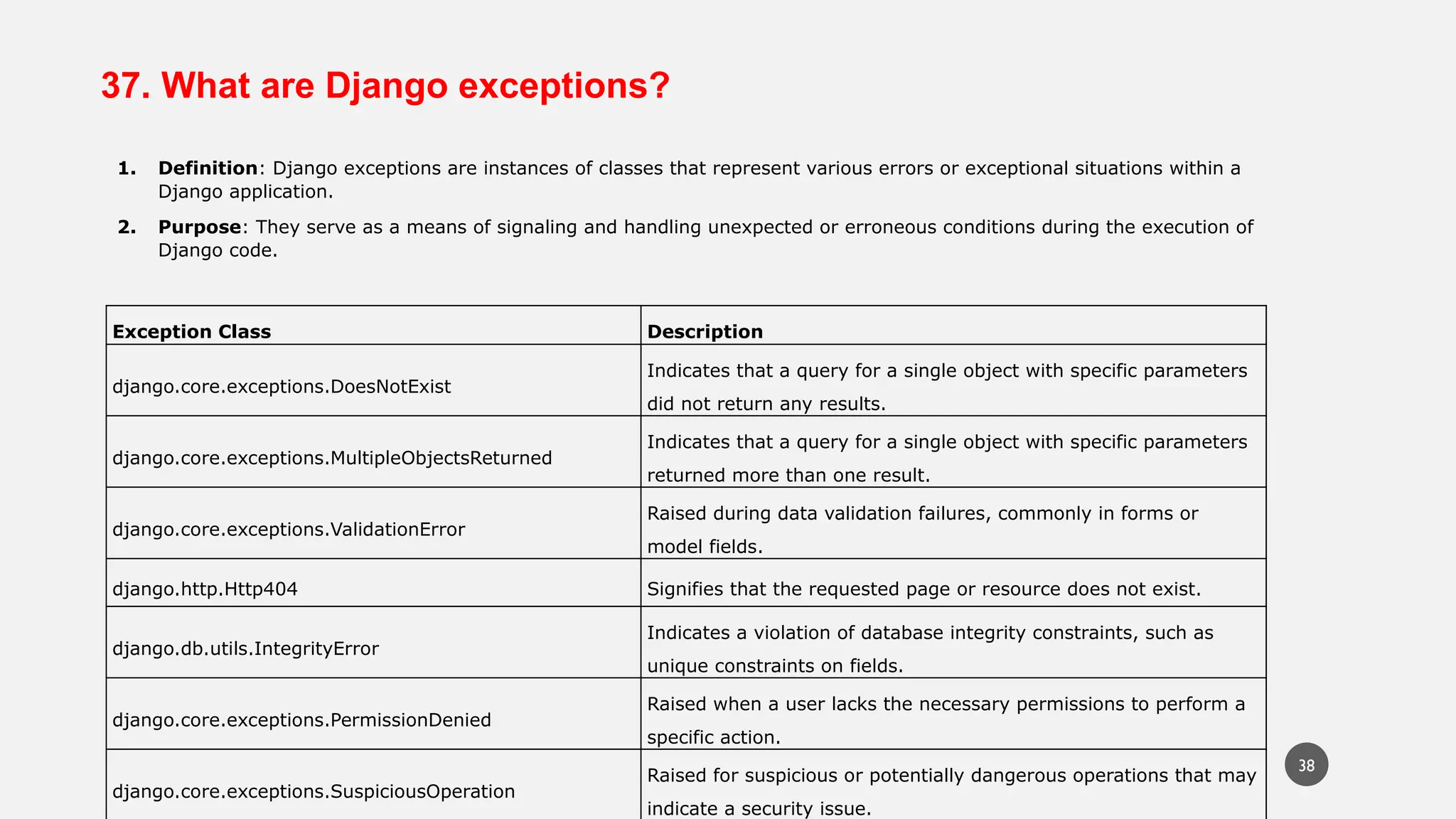 37. What are Django exceptions?
Exception Class Description
django.core.exceptions.DoesNotExist
Indicates that a query for a single object with specific parameters
did not return any results.
django.core.exceptions.MultipleObjectsReturned
Indicates that a query for a single object with specific parameters
returned more than one result.
django.core.exceptions.ValidationError
Raised during data validation failures, commonly in forms or
model fields.
django.http.Http404 Signifies that the requested page or resource does not exist.
django.db.utils.IntegrityError
Indicates a violation of database integrity constraints, such as
unique constraints on fields.
django.core.exceptions.PermissionDenied
Raised when a user lacks the necessary permissions to perform a
specific action.
django.core.exceptions.SuspiciousOperation
Raised for suspicious or potentially dangerous operations that may
indicate a security issue.
1. Definition: Django exceptions are instances of classes that represent various errors or exceptional situations within a
Django application.
2. Purpose: They serve as a means of signaling and handling unexpected or erroneous conditions during the execution of
Django code.
38
 