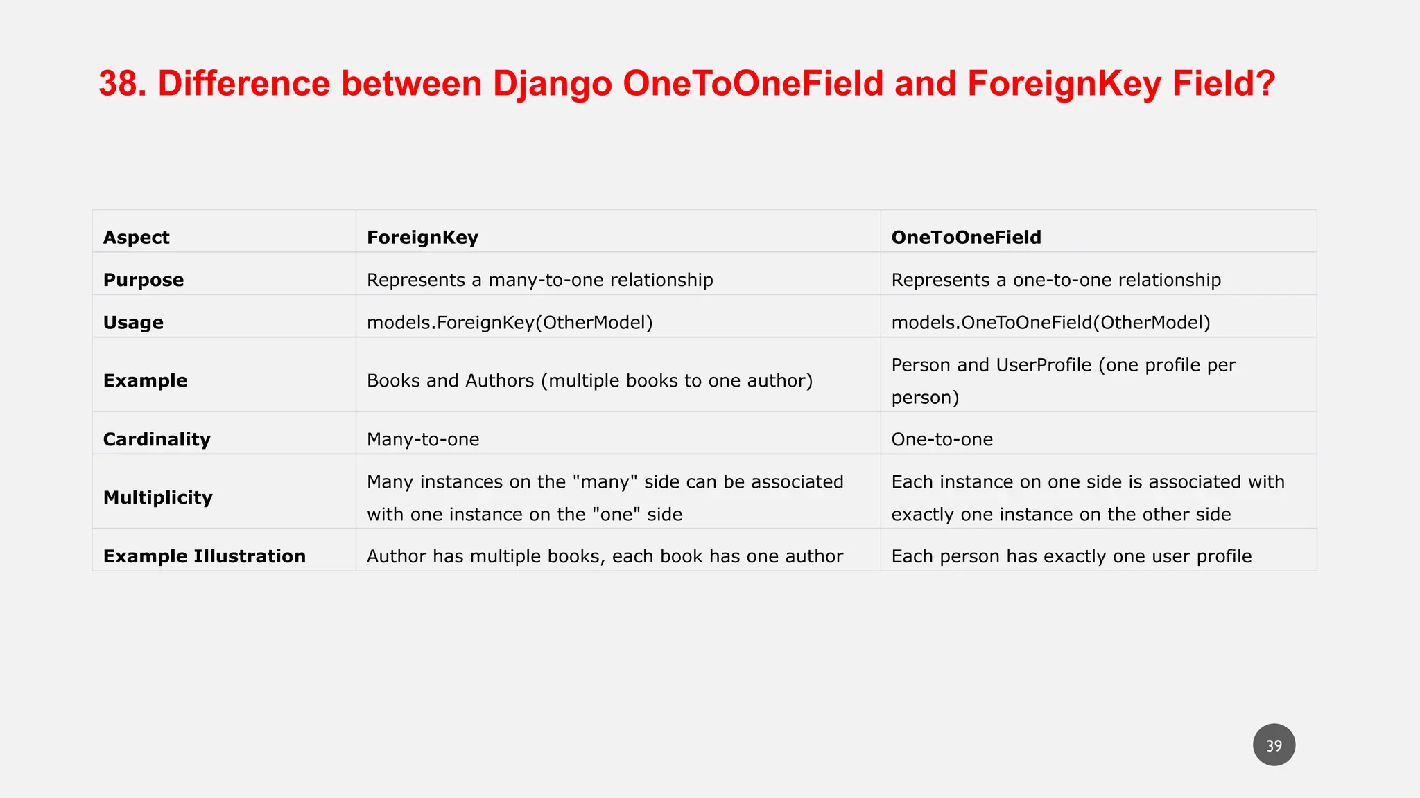 38. Difference between Django OneToOneField and ForeignKey Field?
Aspect ForeignKey OneToOneField
Purpose Represents a many-to-one relationship Represents a one-to-one relationship
Usage models.ForeignKey(OtherModel) models.OneToOneField(OtherModel)
Example Books and Authors (multiple books to one author)
Person and UserProfile (one profile per
person)
Cardinality Many-to-one One-to-one
Multiplicity
Many instances on the "many" side can be associated
with one instance on the "one" side
Each instance on one side is associated with
exactly one instance on the other side
Example Illustration Author has multiple books, each book has one author Each person has exactly one user profile
39
 