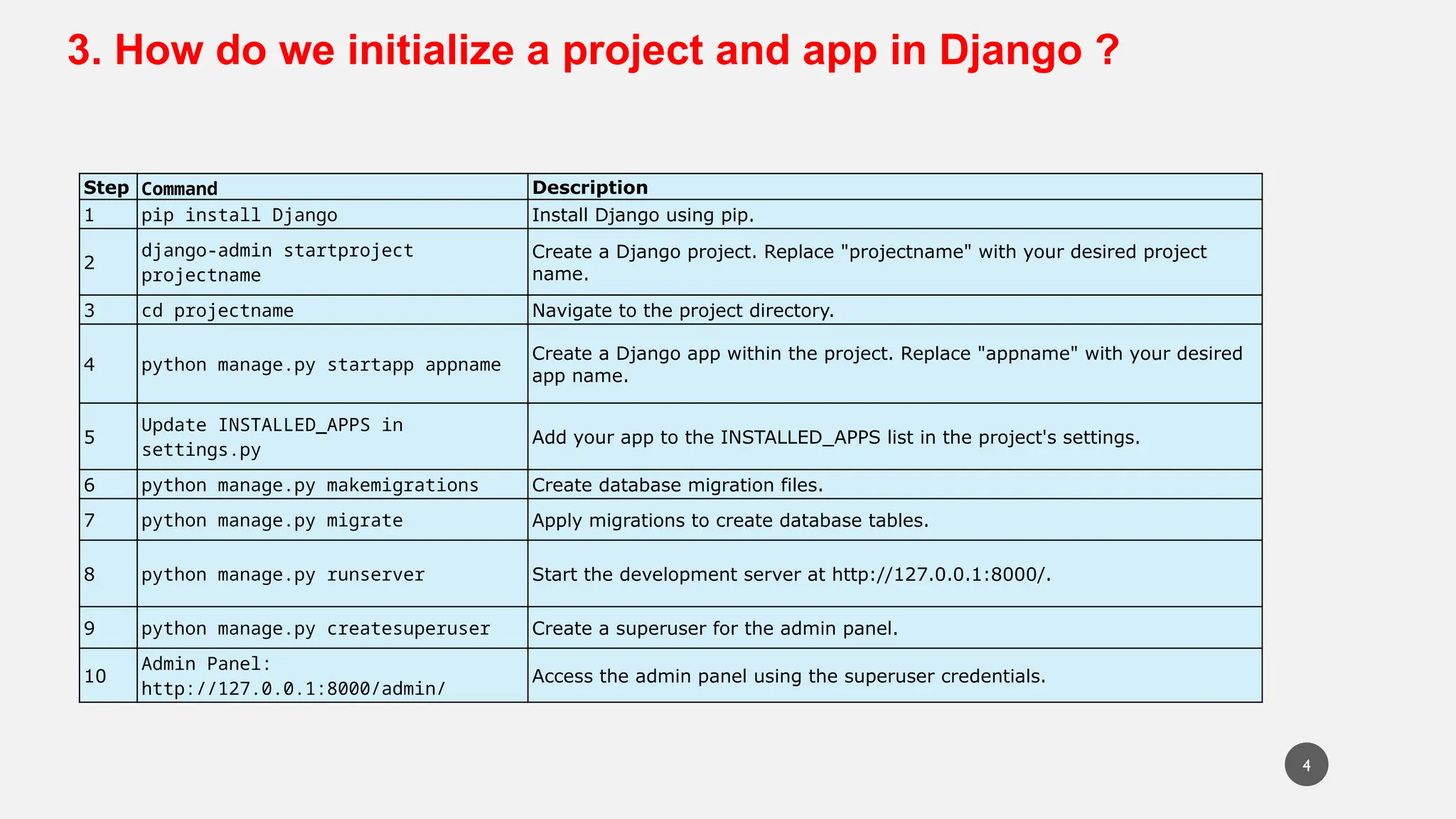 3. How do we initialize a project and app in Django ?
Step Command Description
1 pip install Django Install Django using pip.
2
django-admin startproject
projectname
Create a Django project. Replace "projectname" with your desired project
name.
3 cd projectname Navigate to the project directory.
4 python manage.py startapp appname
Create a Django app within the project. Replace "appname" with your desired
app name.
5
Update INSTALLED_APPS in
settings.py
Add your app to the INSTALLED_APPS list in the project's settings.
6 python manage.py makemigrations Create database migration files.
7 python manage.py migrate Apply migrations to create database tables.
8 python manage.py runserver Start the development server at http://127.0.0.1:8000/.
9 python manage.py createsuperuser Create a superuser for the admin panel.
10
Admin Panel:
http://127.0.0.1:8000/admin/
Access the admin panel using the superuser credentials.
4
 