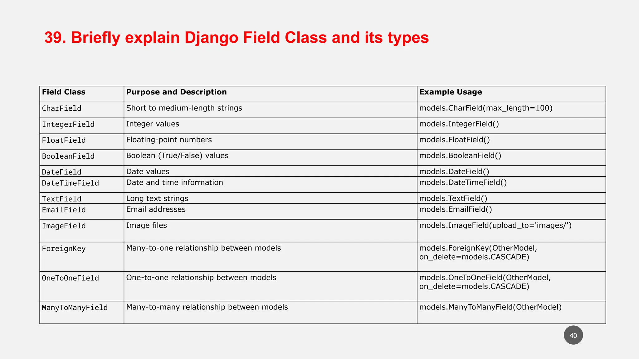 39. Briefly explain Django Field Class and its types
Field Class Purpose and Description Example Usage
CharField Short to medium-length strings models.CharField(max_length=100)
IntegerField Integer values models.IntegerField()
FloatField Floating-point numbers models.FloatField()
BooleanField Boolean (True/False) values models.BooleanField()
DateField Date values models.DateField()
DateTimeField Date and time information models.DateTimeField()
TextField Long text strings models.TextField()
EmailField Email addresses models.EmailField()
ImageField Image files models.ImageField(upload_to='images/')
ForeignKey Many-to-one relationship between models models.ForeignKey(OtherModel,
on_delete=models.CASCADE)
OneToOneField One-to-one relationship between models models.OneToOneField(OtherModel,
on_delete=models.CASCADE)
ManyToManyField Many-to-many relationship between models models.ManyToManyField(OtherModel)
40
 