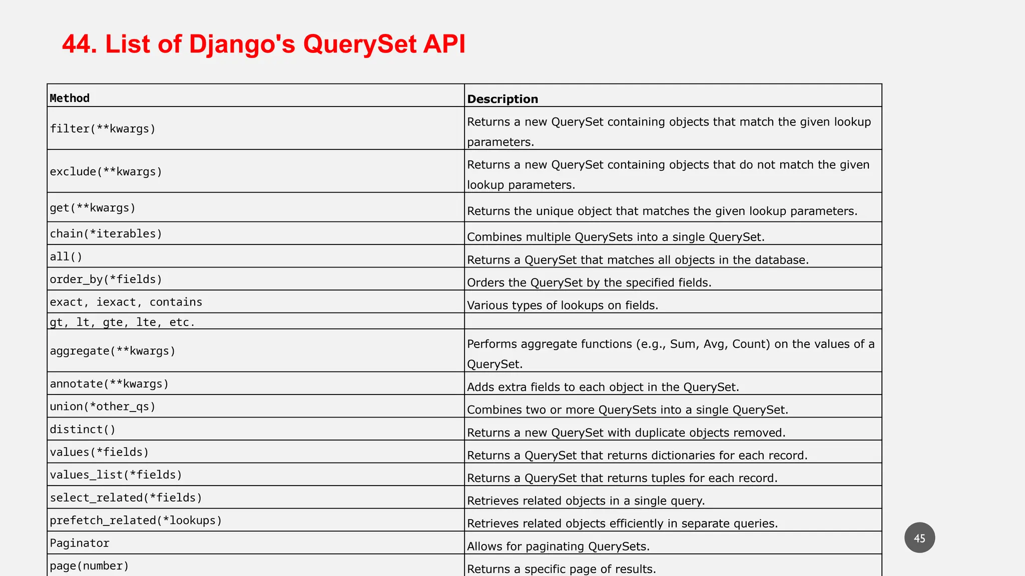 44. List of Django's QuerySet API
Method Description
filter(**kwargs)
Returns a new QuerySet containing objects that match the given lookup
parameters.
exclude(**kwargs)
Returns a new QuerySet containing objects that do not match the given
lookup parameters.
get(**kwargs) Returns the unique object that matches the given lookup parameters.
chain(*iterables) Combines multiple QuerySets into a single QuerySet.
all() Returns a QuerySet that matches all objects in the database.
order_by(*fields) Orders the QuerySet by the specified fields.
exact, iexact, contains Various types of lookups on fields.
gt, lt, gte, lte, etc.
aggregate(**kwargs)
Performs aggregate functions (e.g., Sum, Avg, Count) on the values of a
QuerySet.
annotate(**kwargs) Adds extra fields to each object in the QuerySet.
union(*other_qs) Combines two or more QuerySets into a single QuerySet.
distinct() Returns a new QuerySet with duplicate objects removed.
values(*fields) Returns a QuerySet that returns dictionaries for each record.
values_list(*fields) Returns a QuerySet that returns tuples for each record.
select_related(*fields) Retrieves related objects in a single query.
prefetch_related(*lookups) Retrieves related objects efficiently in separate queries.
Paginator Allows for paginating QuerySets.
page(number) Returns a specific page of results.
45
 