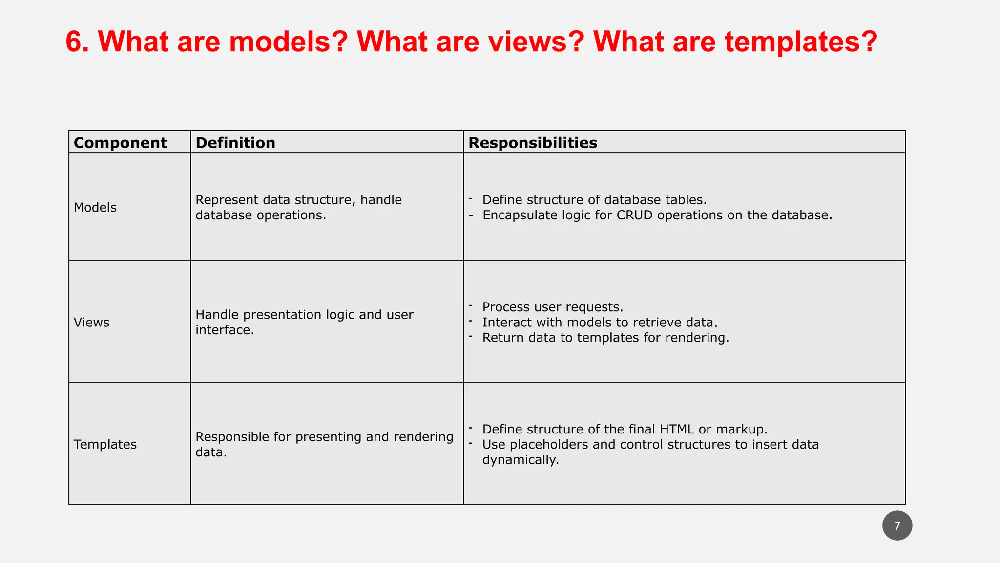 6. What are models? What are views? What are templates?
Component Definition Responsibilities
Models
Represent data structure, handle
database operations.
- Define structure of database tables.
- Encapsulate logic for CRUD operations on the database.
Views
Handle presentation logic and user
interface.
- Process user requests.
- Interact with models to retrieve data.
- Return data to templates for rendering.
Templates
Responsible for presenting and rendering
data.
- Define structure of the final HTML or markup.
- Use placeholders and control structures to insert data
dynamically.
7
 