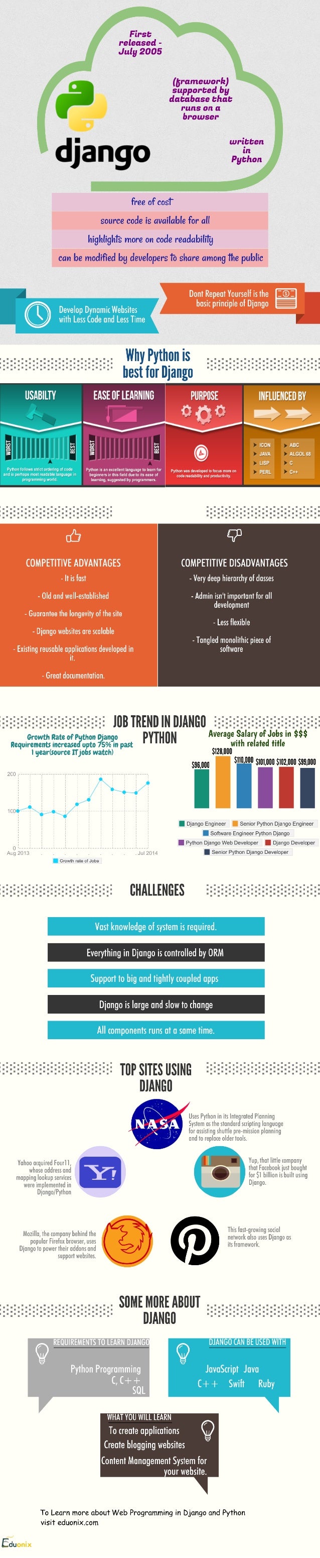 Why Python is best for Django?, Job trends in Django, Learn Django Online
