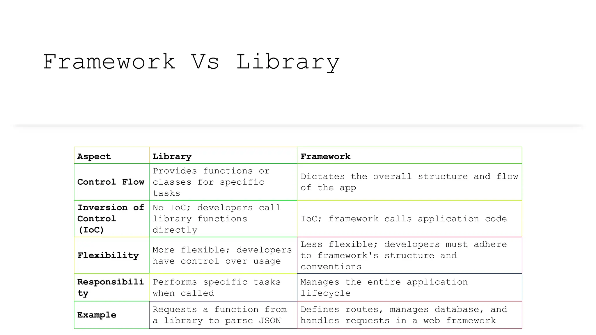 Framework Vs Library
Aspect Library Framework
Control Flow
Provides functions or
classes for specific
tasks
Dictates the overall structure and flow
of the app
Inversion of
Control
(IoC)
No IoC; developers call
library functions
directly
IoC; framework calls application code
Flexibility
More flexible; developers
have control over usage
Less flexible; developers must adhere
to framework's structure and
conventions
Responsibili
ty
Performs specific tasks
when called
Manages the entire application
lifecycle
Example
Requests a function from
a library to parse JSON
Defines routes, manages database, and
handles requests in a web framework
 