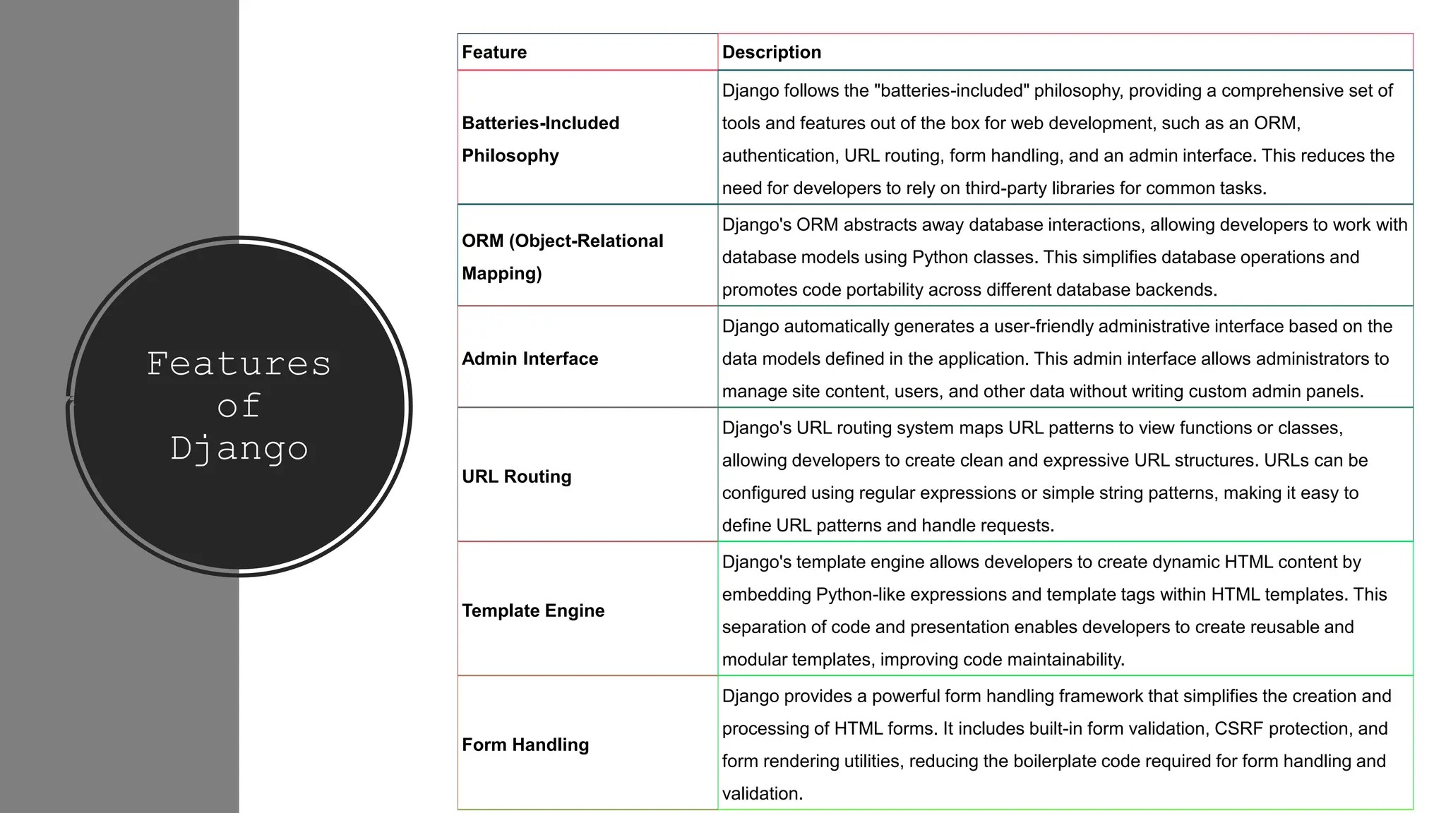 Features
of
Django
Feature Description
Batteries-Included
Philosophy
Django follows the "batteries-included" philosophy, providing a comprehensive set of
tools and features out of the box for web development, such as an ORM,
authentication, URL routing, form handling, and an admin interface. This reduces the
need for developers to rely on third-party libraries for common tasks.
ORM (Object-Relational
Mapping)
Django's ORM abstracts away database interactions, allowing developers to work with
database models using Python classes. This simplifies database operations and
promotes code portability across different database backends.
Admin Interface
Django automatically generates a user-friendly administrative interface based on the
data models defined in the application. This admin interface allows administrators to
manage site content, users, and other data without writing custom admin panels.
URL Routing
Django's URL routing system maps URL patterns to view functions or classes,
allowing developers to create clean and expressive URL structures. URLs can be
configured using regular expressions or simple string patterns, making it easy to
define URL patterns and handle requests.
Template Engine
Django's template engine allows developers to create dynamic HTML content by
embedding Python-like expressions and template tags within HTML templates. This
separation of code and presentation enables developers to create reusable and
modular templates, improving code maintainability.
Form Handling
Django provides a powerful form handling framework that simplifies the creation and
processing of HTML forms. It includes built-in form validation, CSRF protection, and
form rendering utilities, reducing the boilerplate code required for form handling and
validation.
 