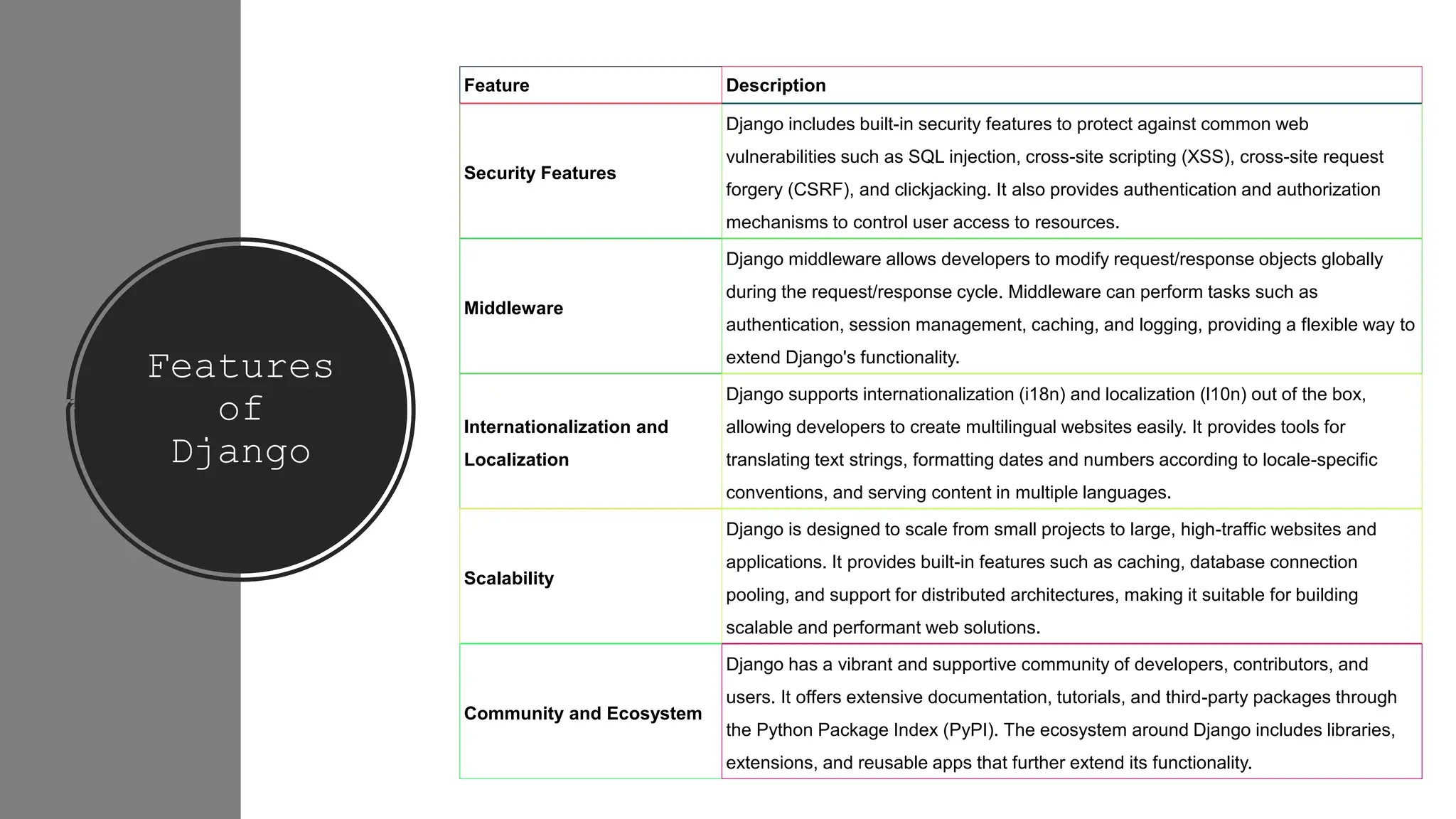 Features
of
Django
Feature Description
Security Features
Django includes built-in security features to protect against common web
vulnerabilities such as SQL injection, cross-site scripting (XSS), cross-site request
forgery (CSRF), and clickjacking. It also provides authentication and authorization
mechanisms to control user access to resources.
Middleware
Django middleware allows developers to modify request/response objects globally
during the request/response cycle. Middleware can perform tasks such as
authentication, session management, caching, and logging, providing a flexible way to
extend Django's functionality.
Internationalization and
Localization
Django supports internationalization (i18n) and localization (l10n) out of the box,
allowing developers to create multilingual websites easily. It provides tools for
translating text strings, formatting dates and numbers according to locale-specific
conventions, and serving content in multiple languages.
Scalability
Django is designed to scale from small projects to large, high-traffic websites and
applications. It provides built-in features such as caching, database connection
pooling, and support for distributed architectures, making it suitable for building
scalable and performant web solutions.
Community and Ecosystem
Django has a vibrant and supportive community of developers, contributors, and
users. It offers extensive documentation, tutorials, and third-party packages through
the Python Package Index (PyPI). The ecosystem around Django includes libraries,
extensions, and reusable apps that further extend its functionality.
 