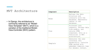 Django Framework Interview Guide - Part 1 | PPT
