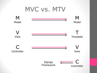 MVC vs. MTV M Model V View C Controller M Model T Template V View C Controller Django Framework 