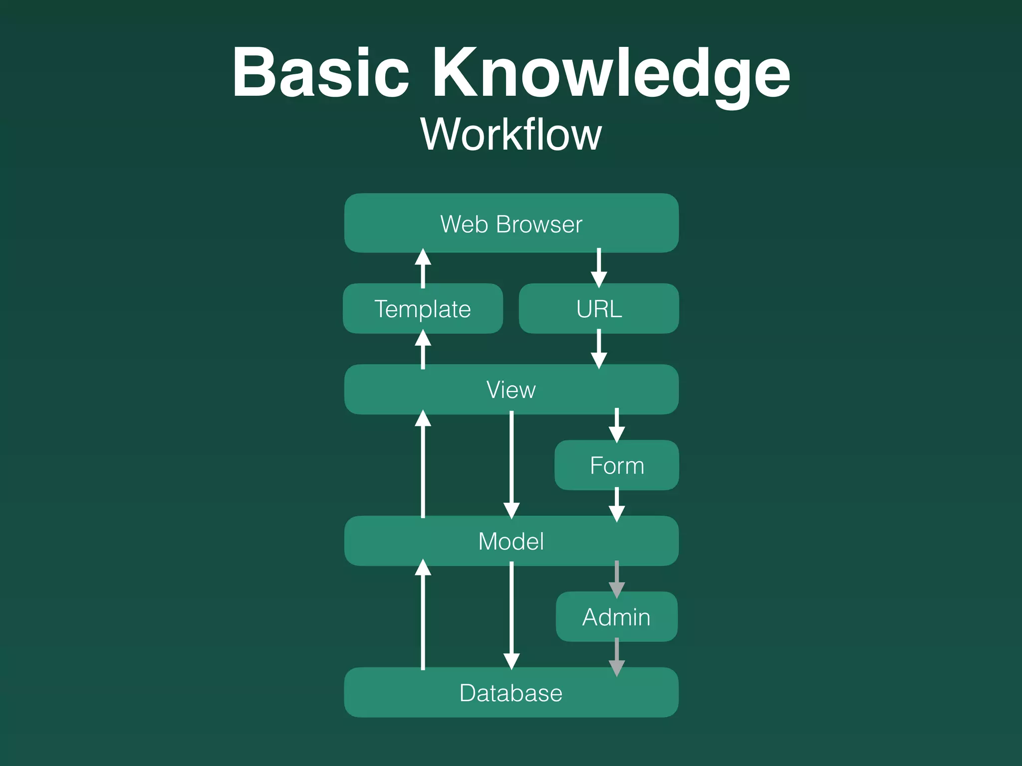 Workﬂow
Basic Knowledge
Web Browser
URLTemplate
View
Model
Form
Database
Admin
 
