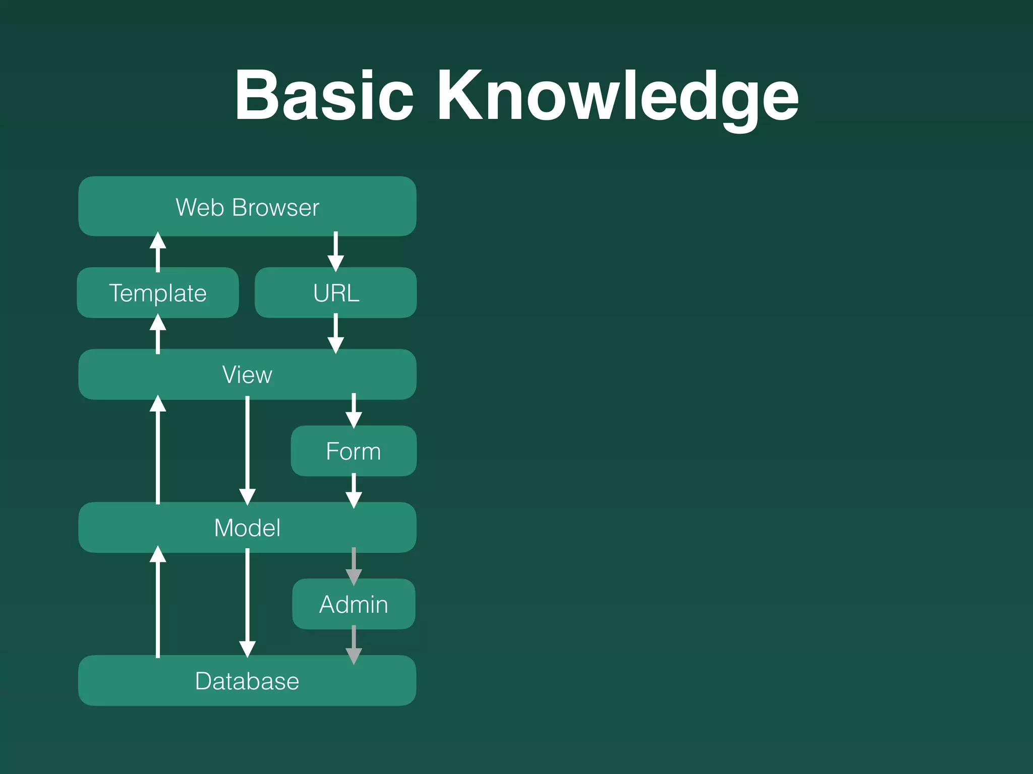 Basic Knowledge
Web Browser
URLTemplate
View
Model
Form
Database
Admin
 