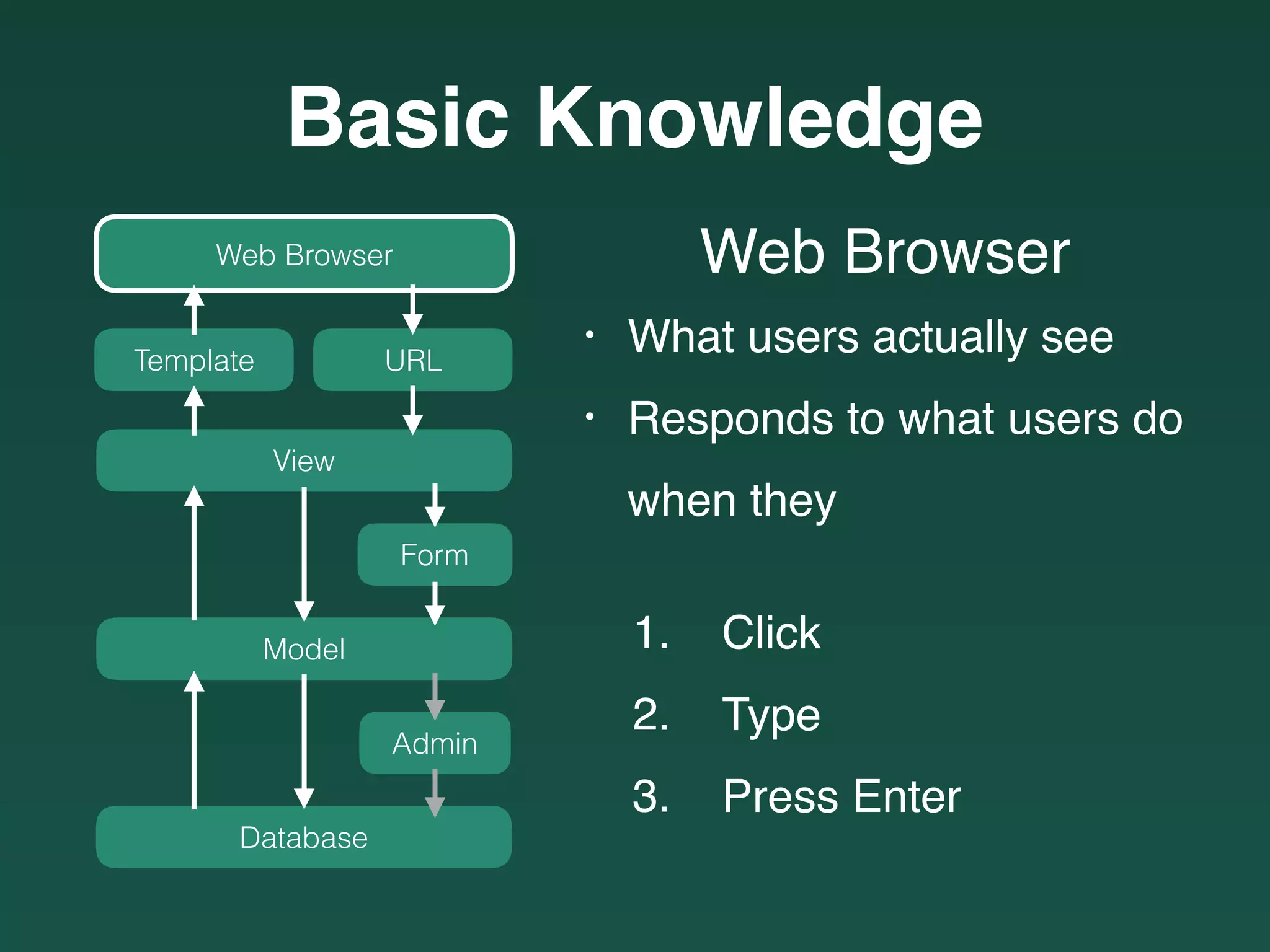 1. Click
2. Type
3. Press Enter
Web Browser
• What users actually see
• Responds to what users do 
when they
Basic Knowledge
Web Browser
URLTemplate
View
Model
Form
Database
Admin
 