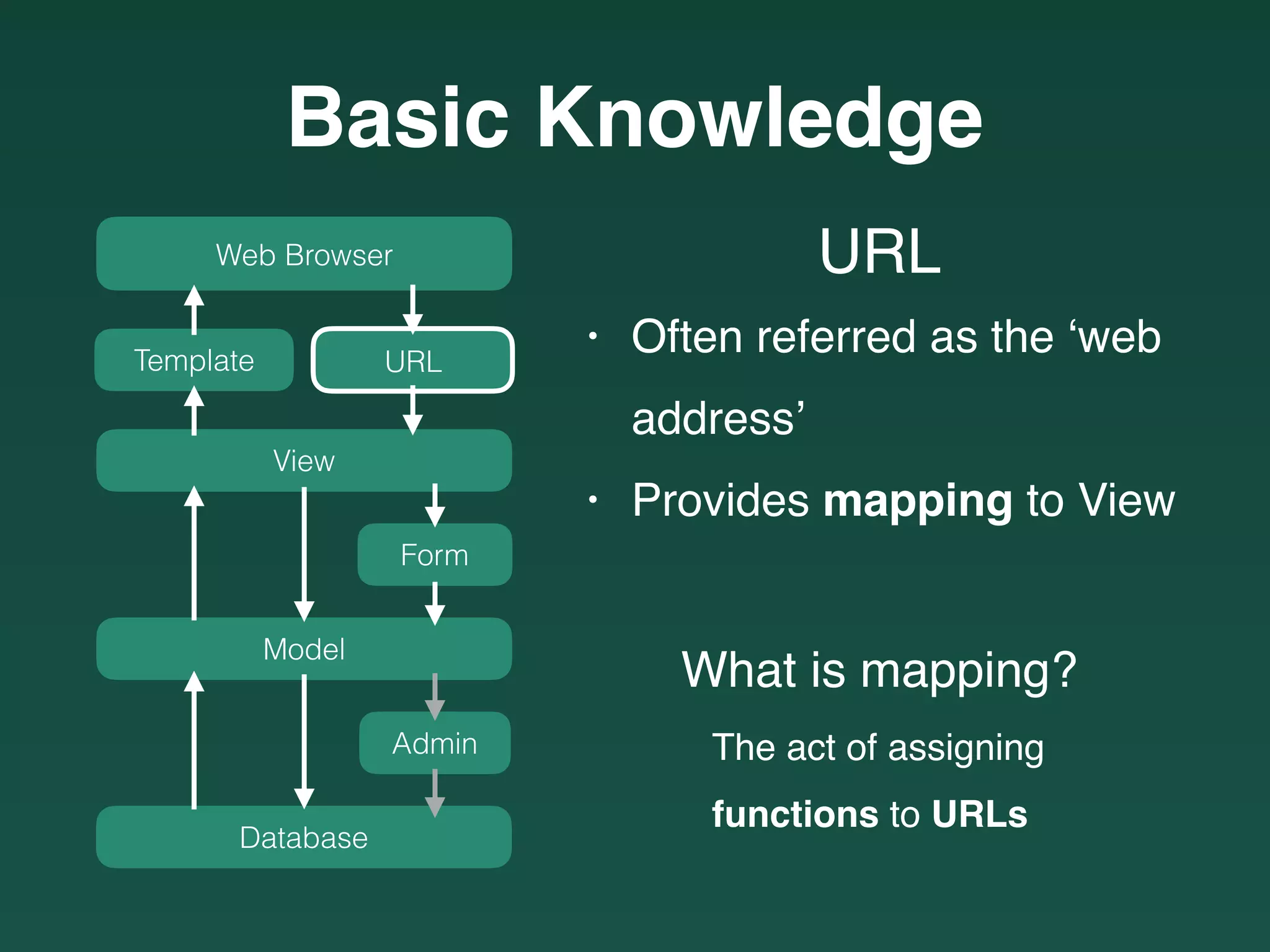 URL
• Often referred as the ‘web 
address’
• Provides mapping to View
What is mapping?
The act of assigning 
functions to URLs
Basic Knowledge
Web Browser
URLTemplate
View
Model
Form
Database
Admin
 