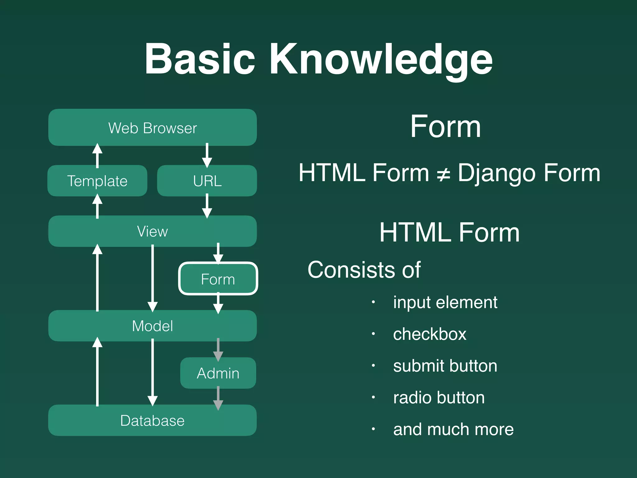Web Browser
URLTemplate
View
Model
Form
Database
Admin
Basic Knowledge
HTML Form ≠ Django Form
Form
HTML Form
Consists of
• input element
• checkbox
• submit button
• radio button
• and much more
 