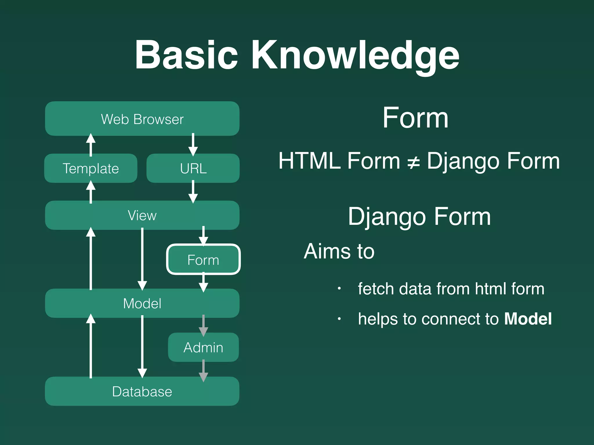 Web Browser
URLTemplate
View
Model
Form
Database
Admin
Basic Knowledge
HTML Form ≠ Django Form
Form
Django Form
Aims to
• fetch data from html form
• helps to connect to Model
 
