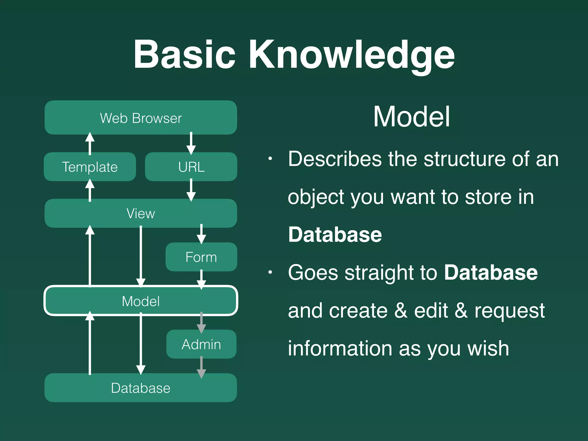 Basic Knowledge
Web Browser
URLTemplate
View
Model
Form
Database
Admin
Model
• Describes the structure of an 
object you want to store in 
Database
• Goes straight to Database
and create & edit & request 
information as you wish
 