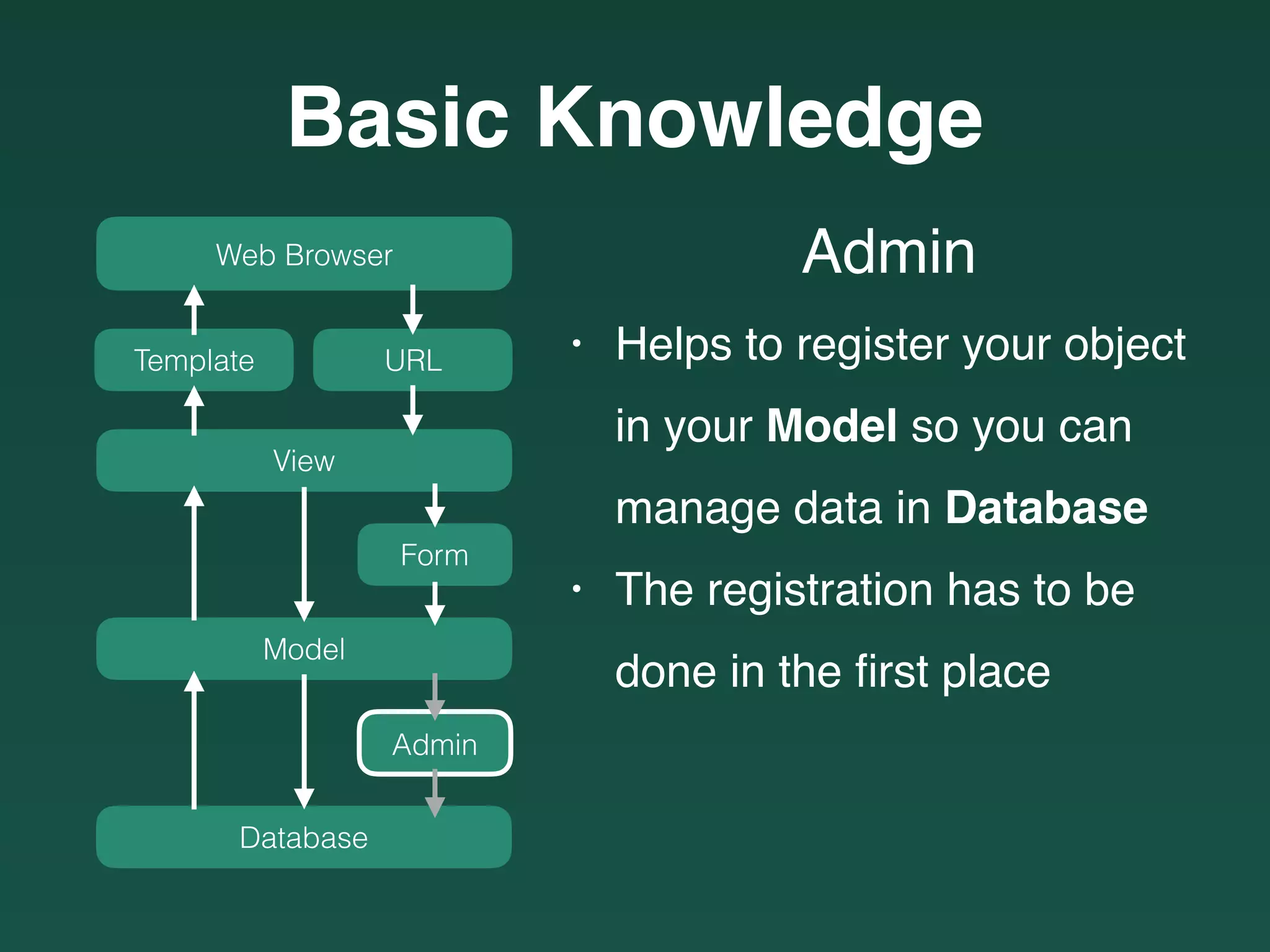 Basic Knowledge
Web Browser
URLTemplate
View
Model
Form
Database
Admin
Admin
• Helps to register your object
in your Model so you can
manage data in Database
• The registration has to be
done in the ﬁrst place
 